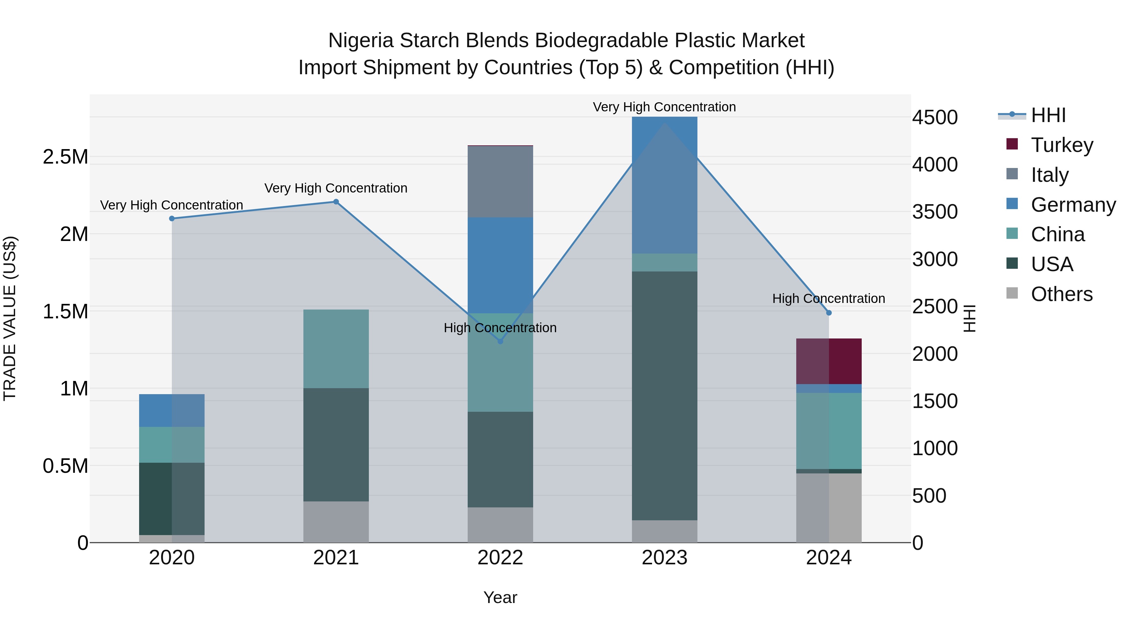 Nigeria Starch Blends Biodegradable Plastic Market Top 5 Importing Countries and Market Competition (HHI) Analysis