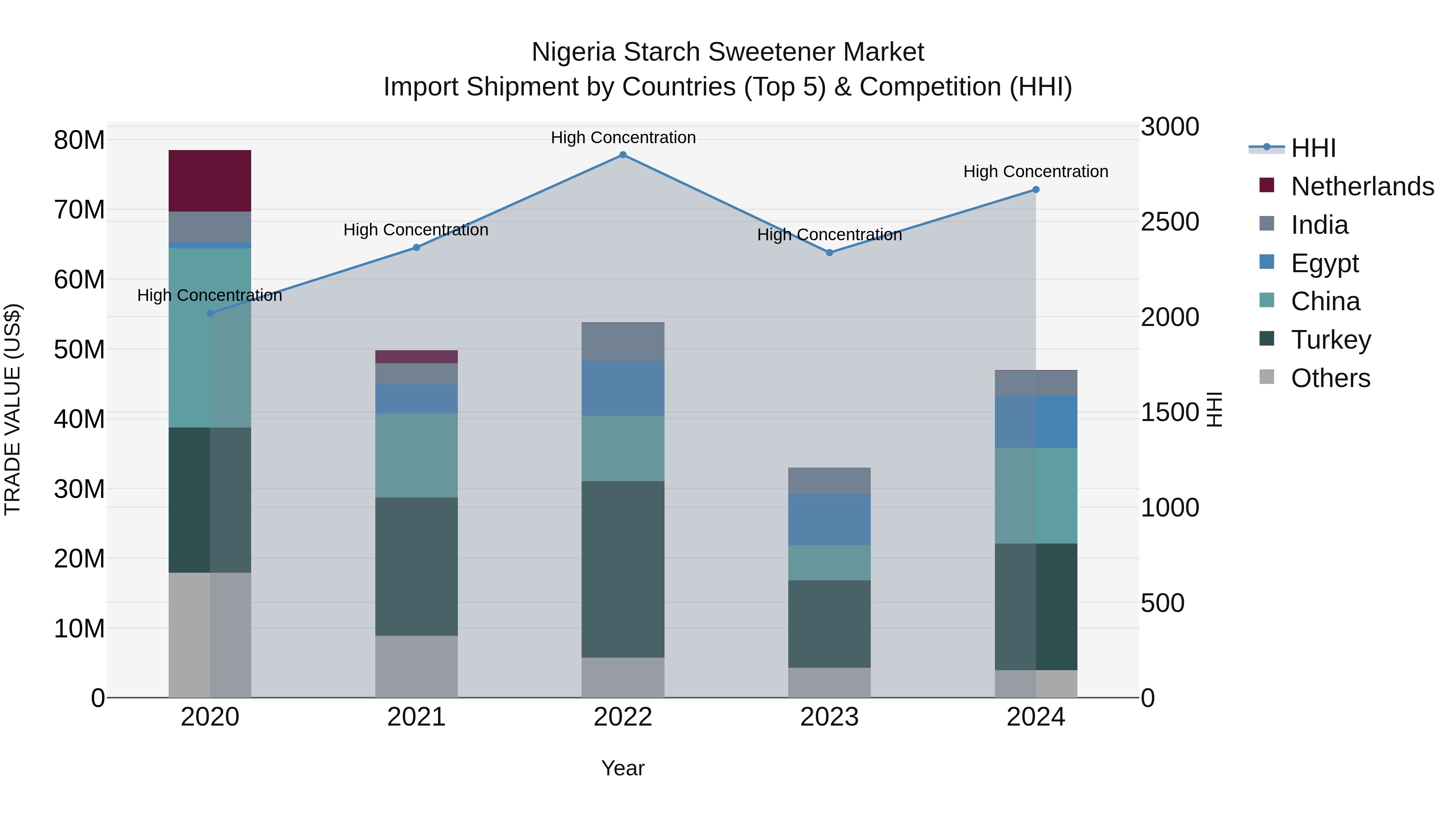 Nigeria Starch Sweetener Market Top 5 Importing Countries and Market Competition (HHI) Analysis