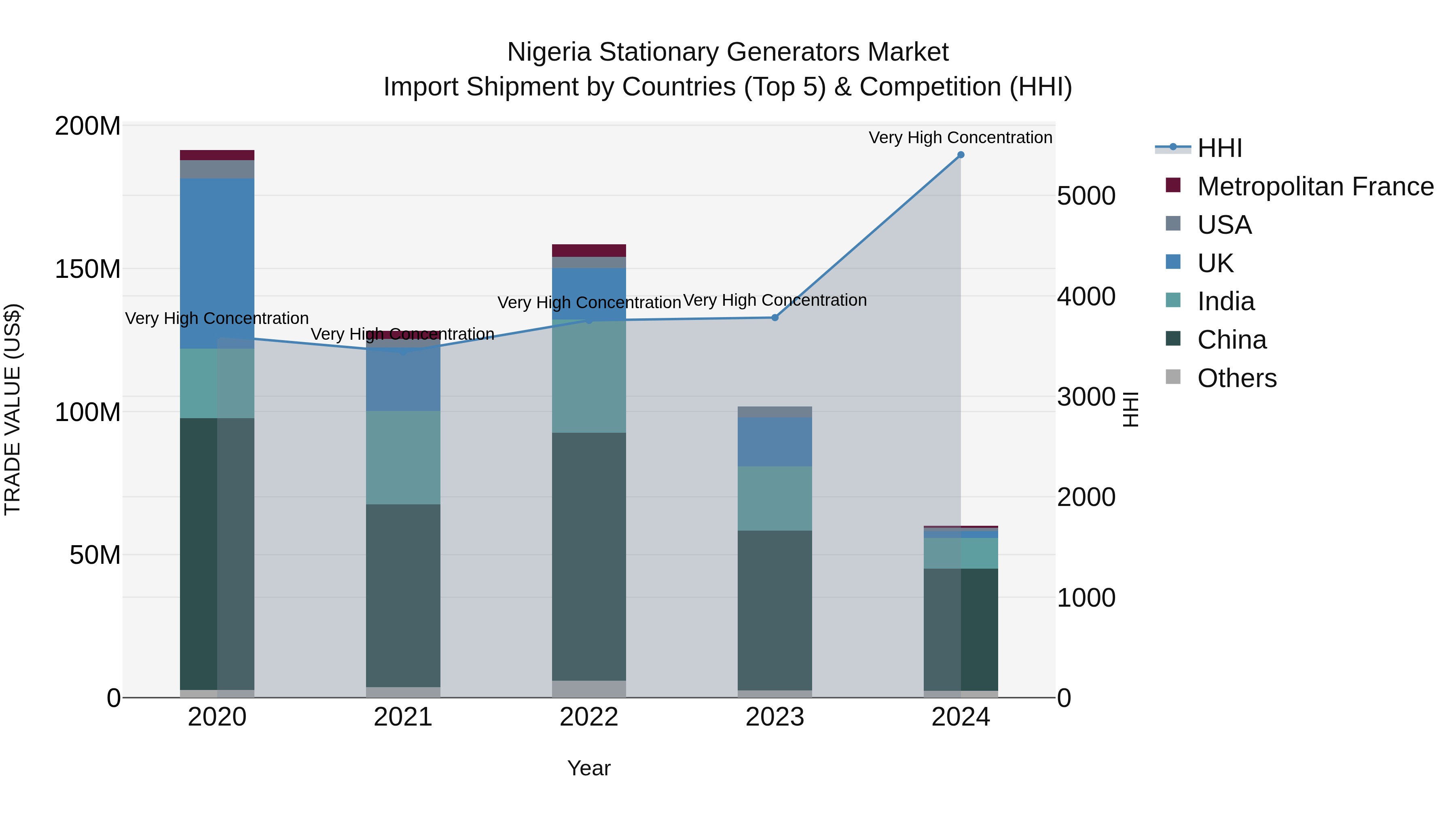 Nigeria Stationary Generators Market Top 5 Importing Countries and Market Competition (HHI) Analysis