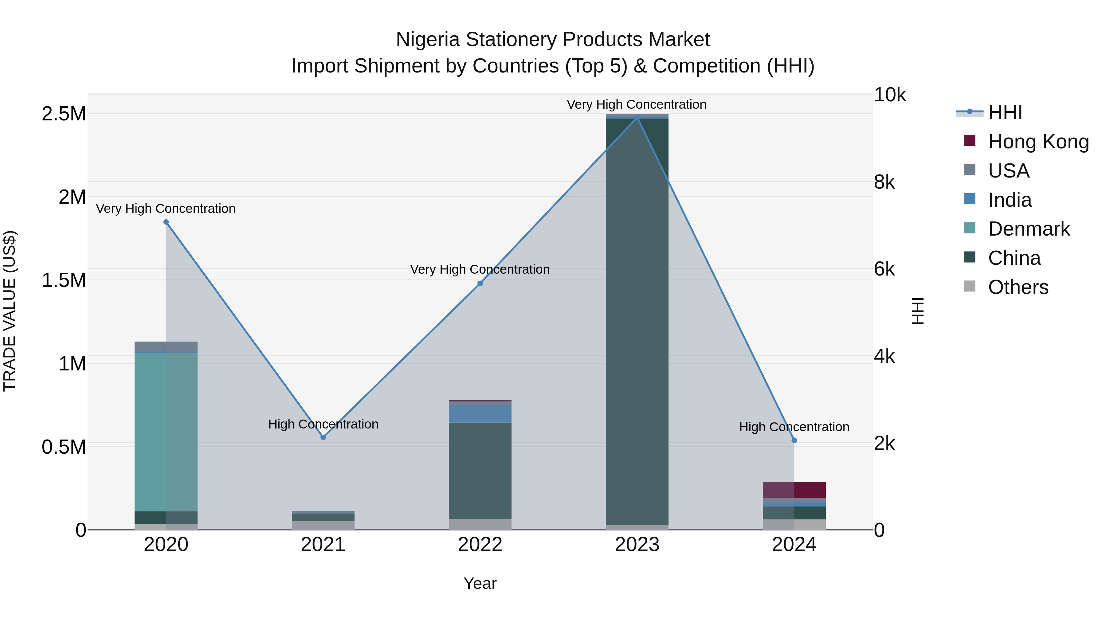 Nigeria Stationery Products Market Top 5 Importing Countries and Market Competition (HHI) Analysis