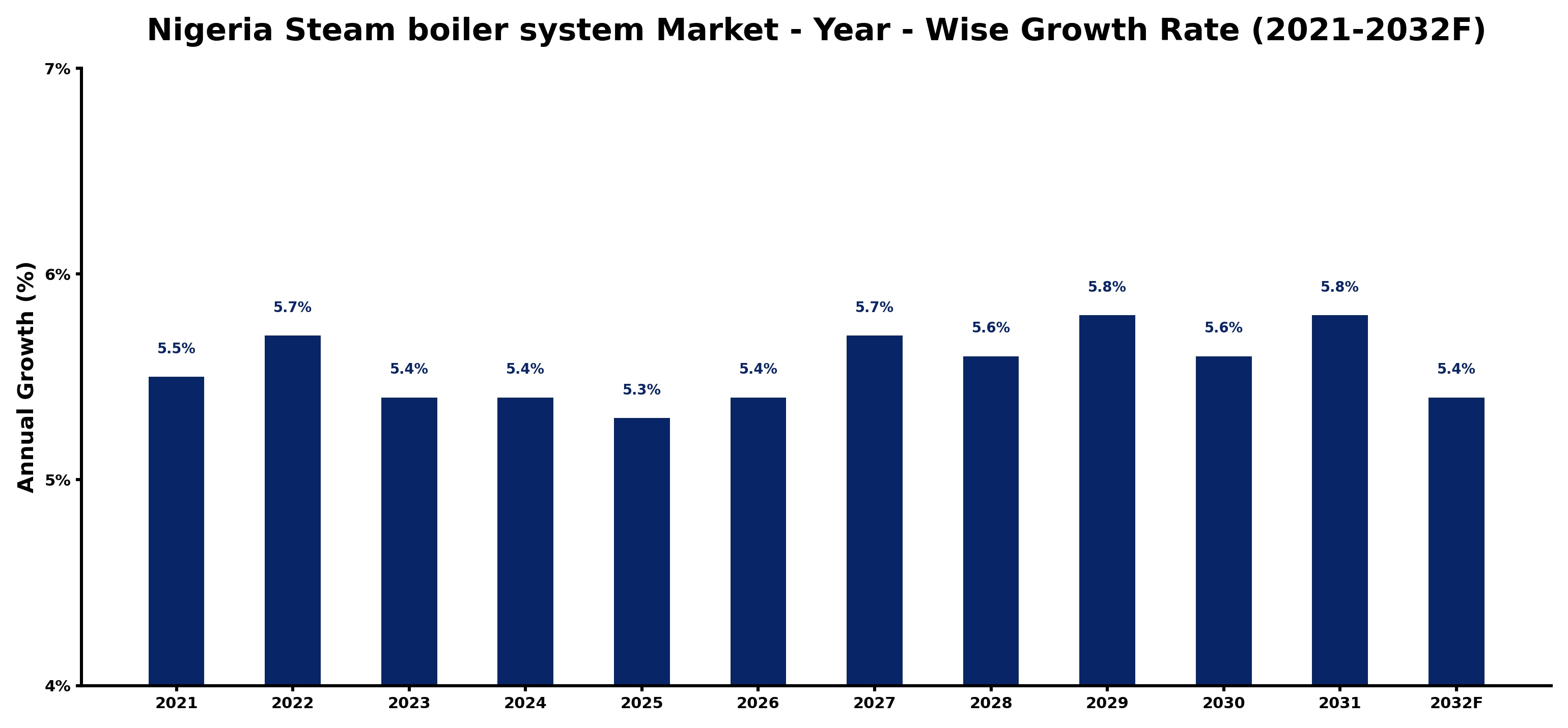 Nigeria Steam boiler system Market Year-wise Growth Rate and Key Drivers
