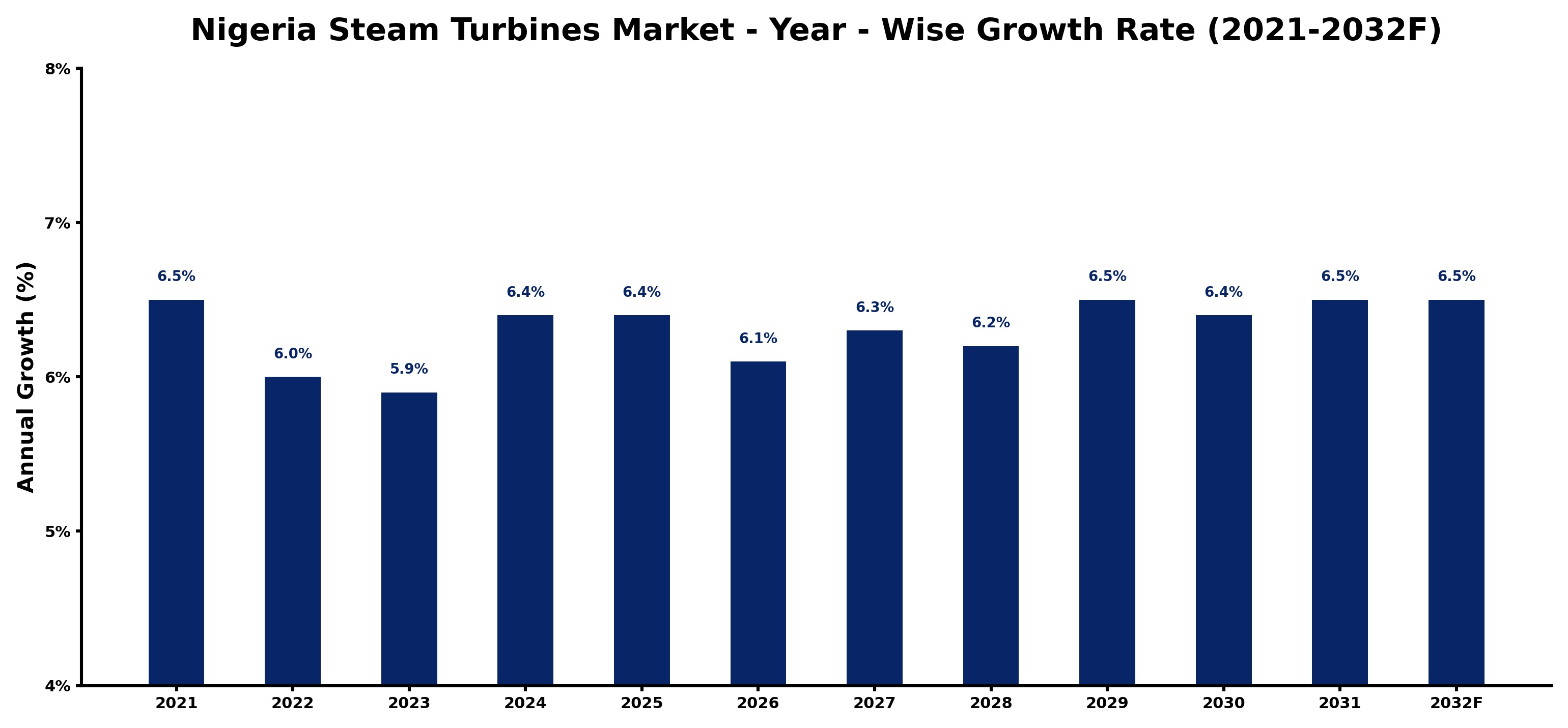 Nigeria Steam Turbines Market Year-wise Growth Rate and Key Drivers