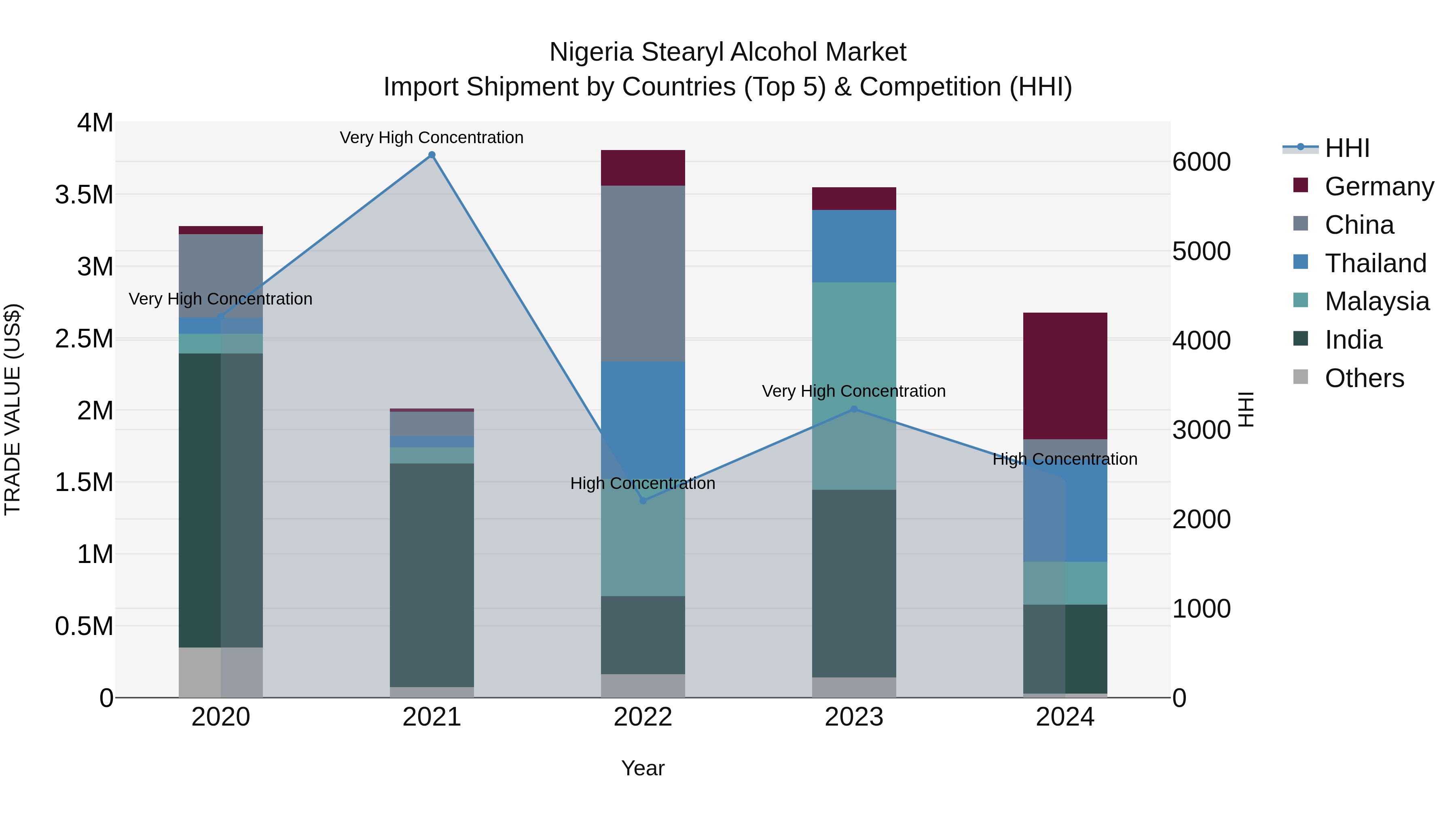 Nigeria Stearyl Alcohol Market Top 5 Importing Countries and Market Competition (HHI) Analysis