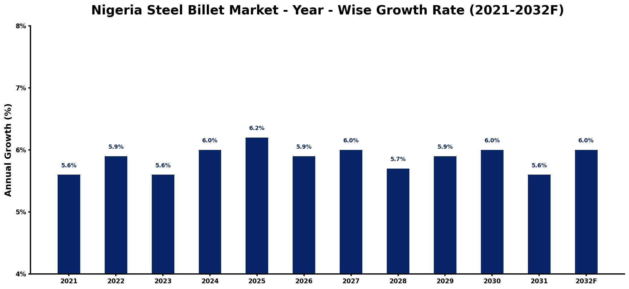 Nigeria Steel Billet Market Year-wise Growth Rate and Key Drivers