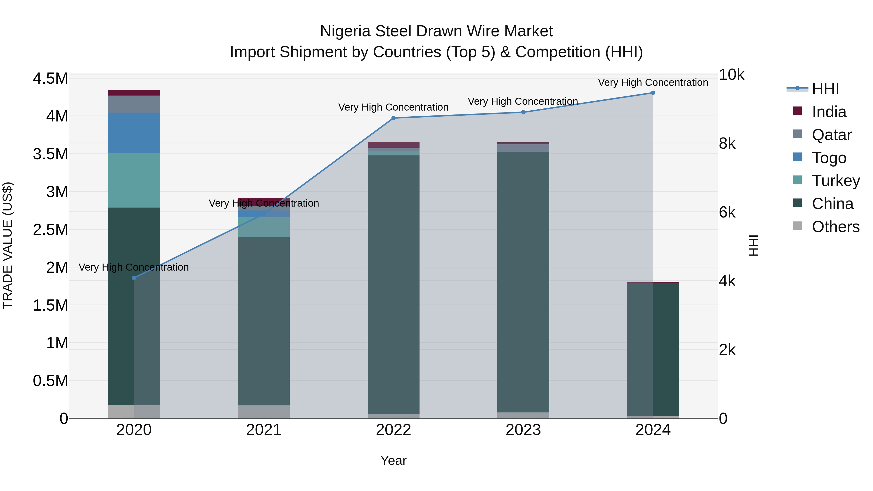 Nigeria Steel Drawn Wire Market Top 5 Importing Countries and Market Competition (HHI) Analysis