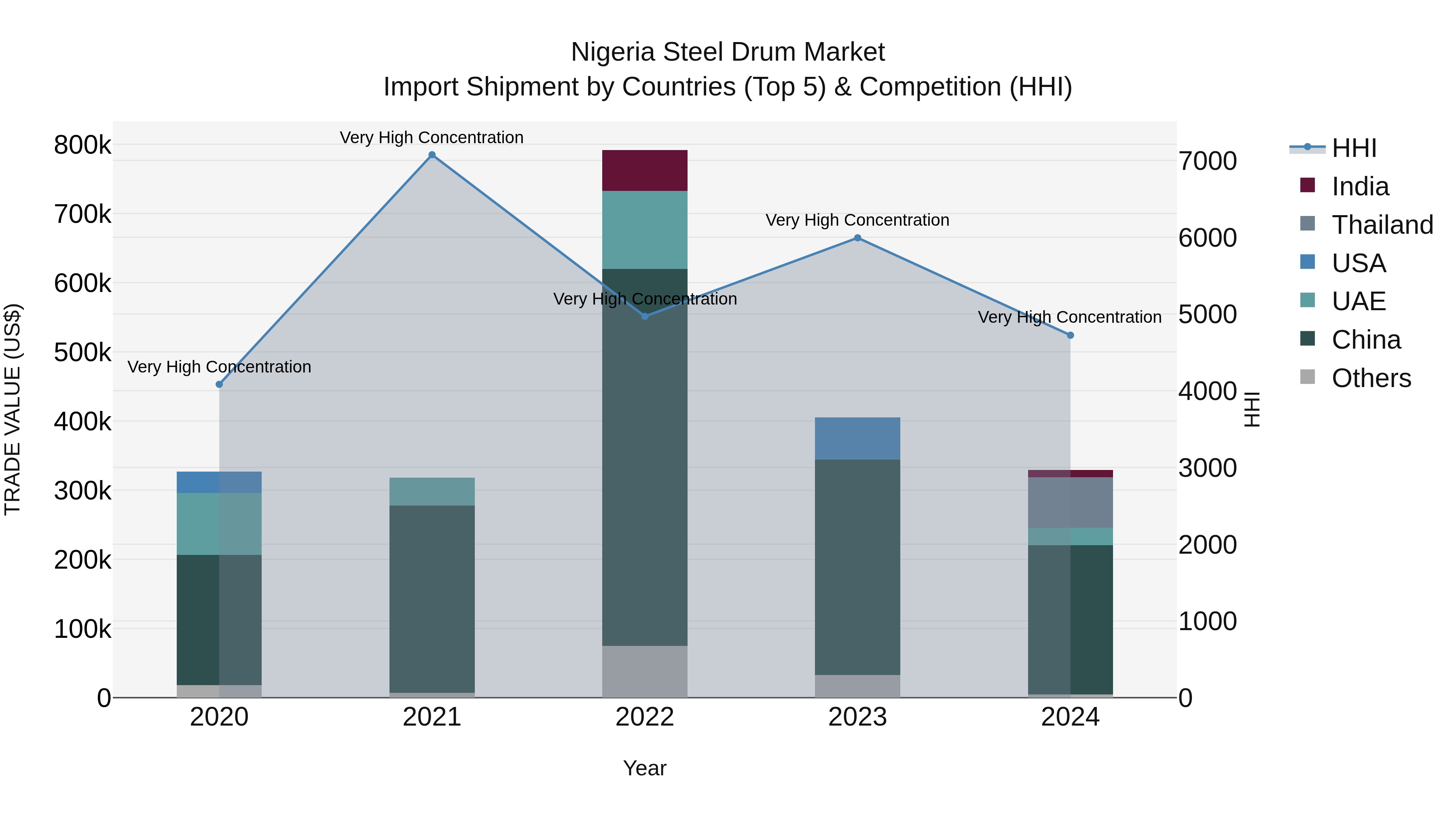 Nigeria Steel Drum Market Top 5 Importing Countries and Market Competition (HHI) Analysis