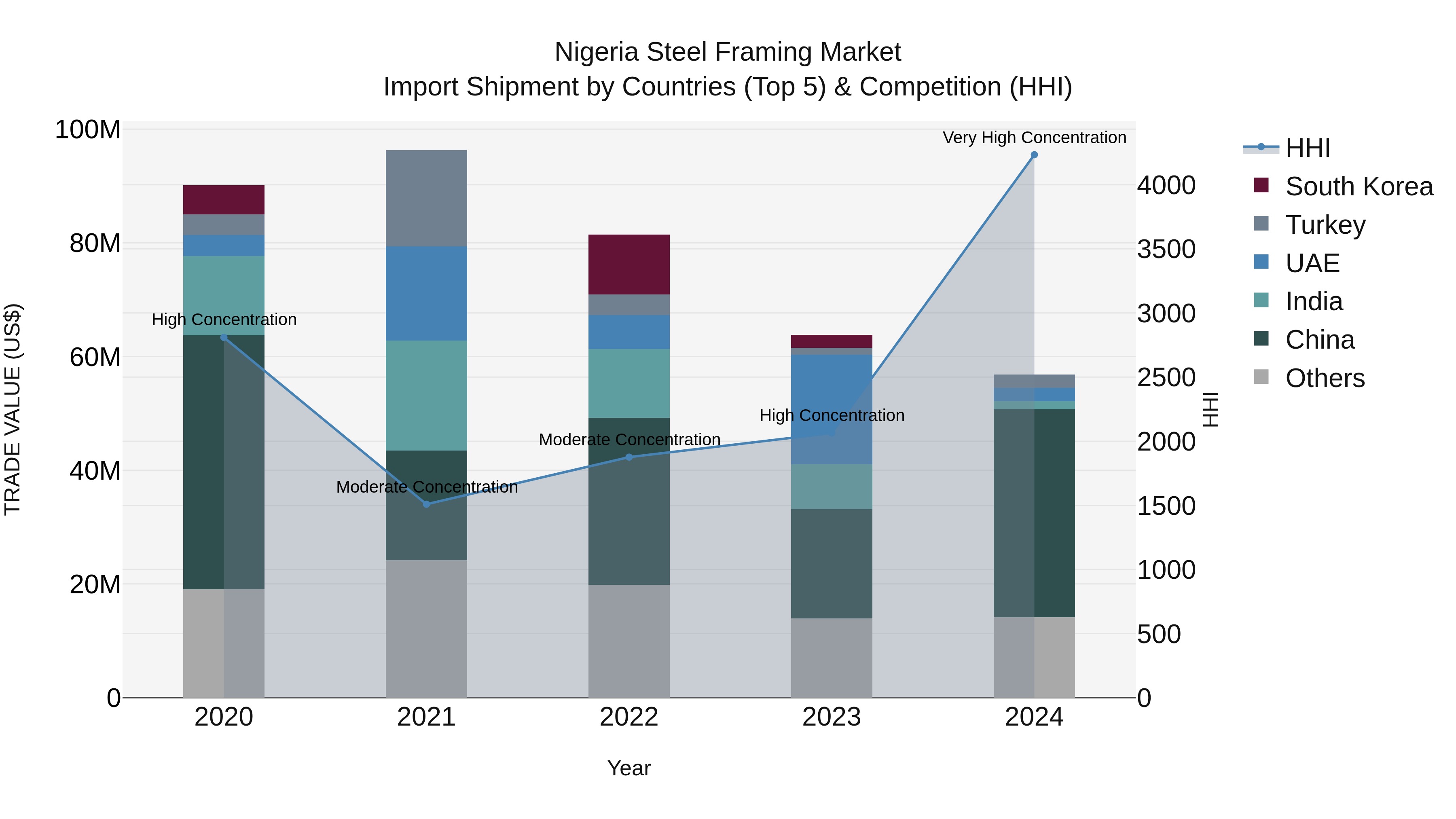 Nigeria Steel Framing Market Top 5 Importing Countries and Market Competition (HHI) Analysis