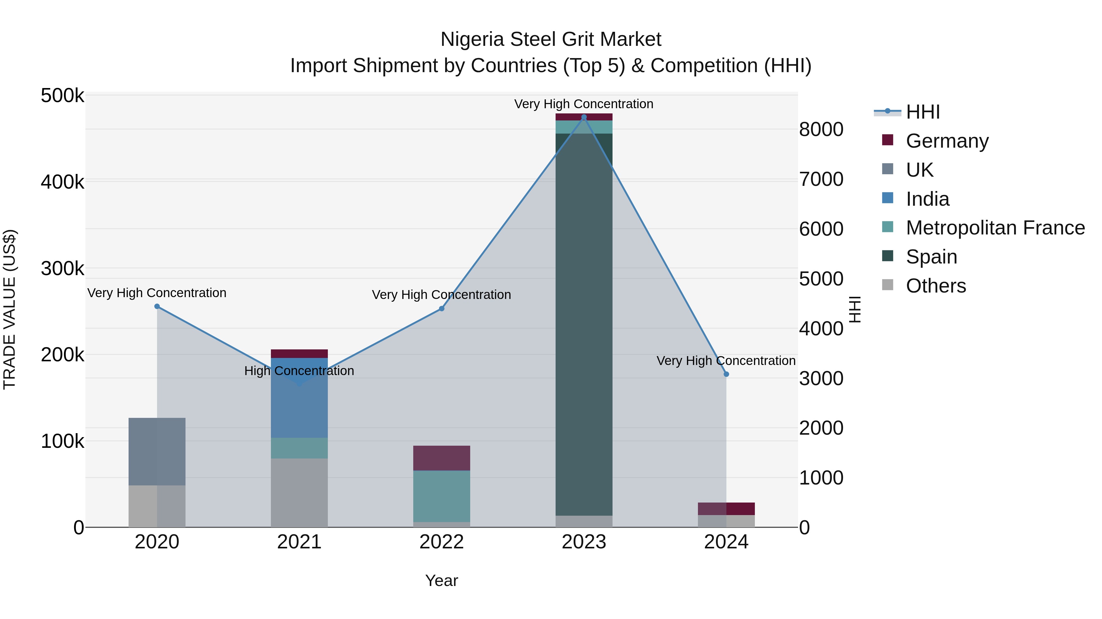 Nigeria Steel Grit Market Top 5 Importing Countries and Market Competition (HHI) Analysis