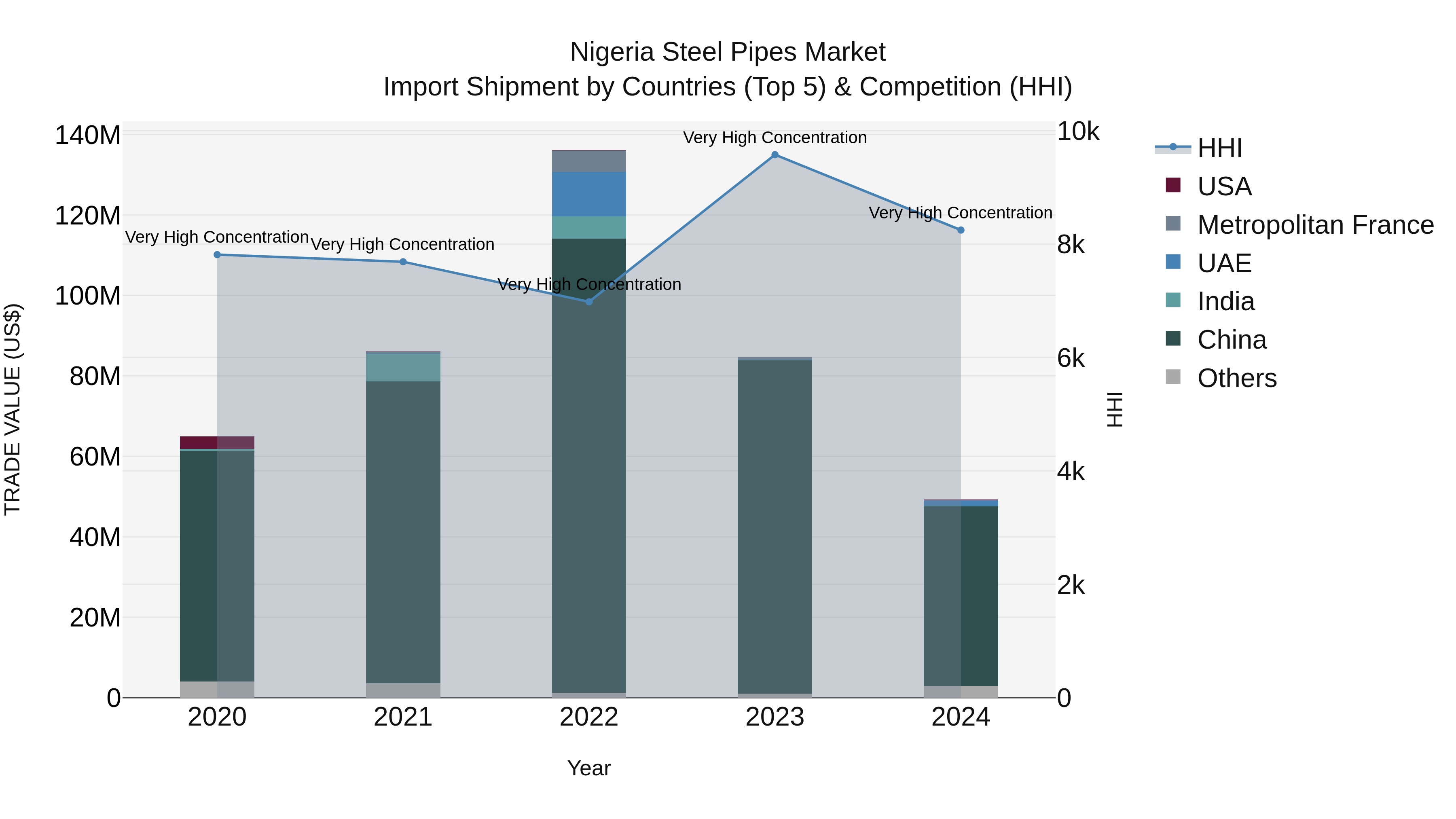 Nigeria Steel Pipes Market Top 5 Importing Countries and Market Competition (HHI) Analysis