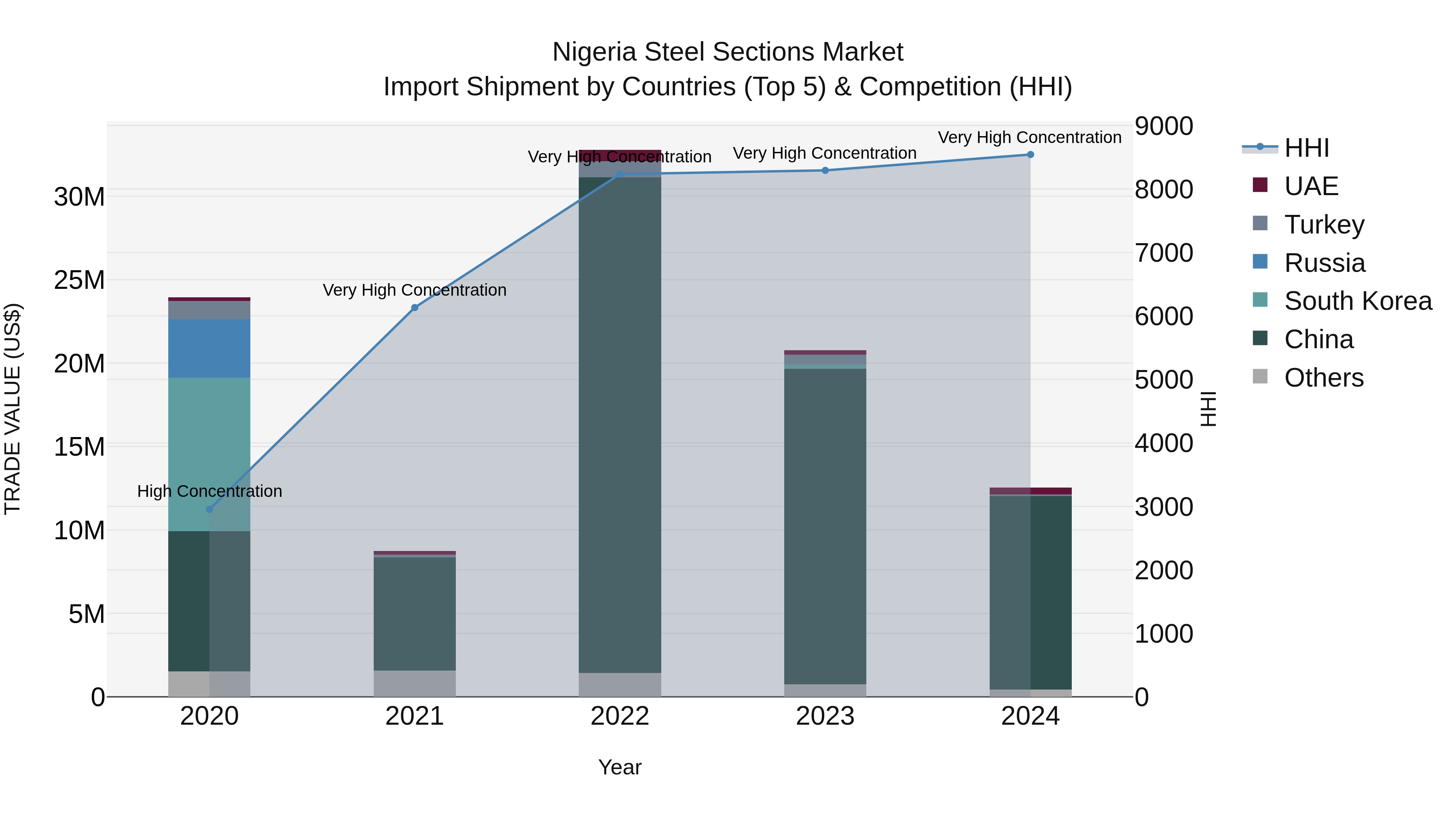 Nigeria Steel Sections Market Top 5 Importing Countries and Market Competition (HHI) Analysis