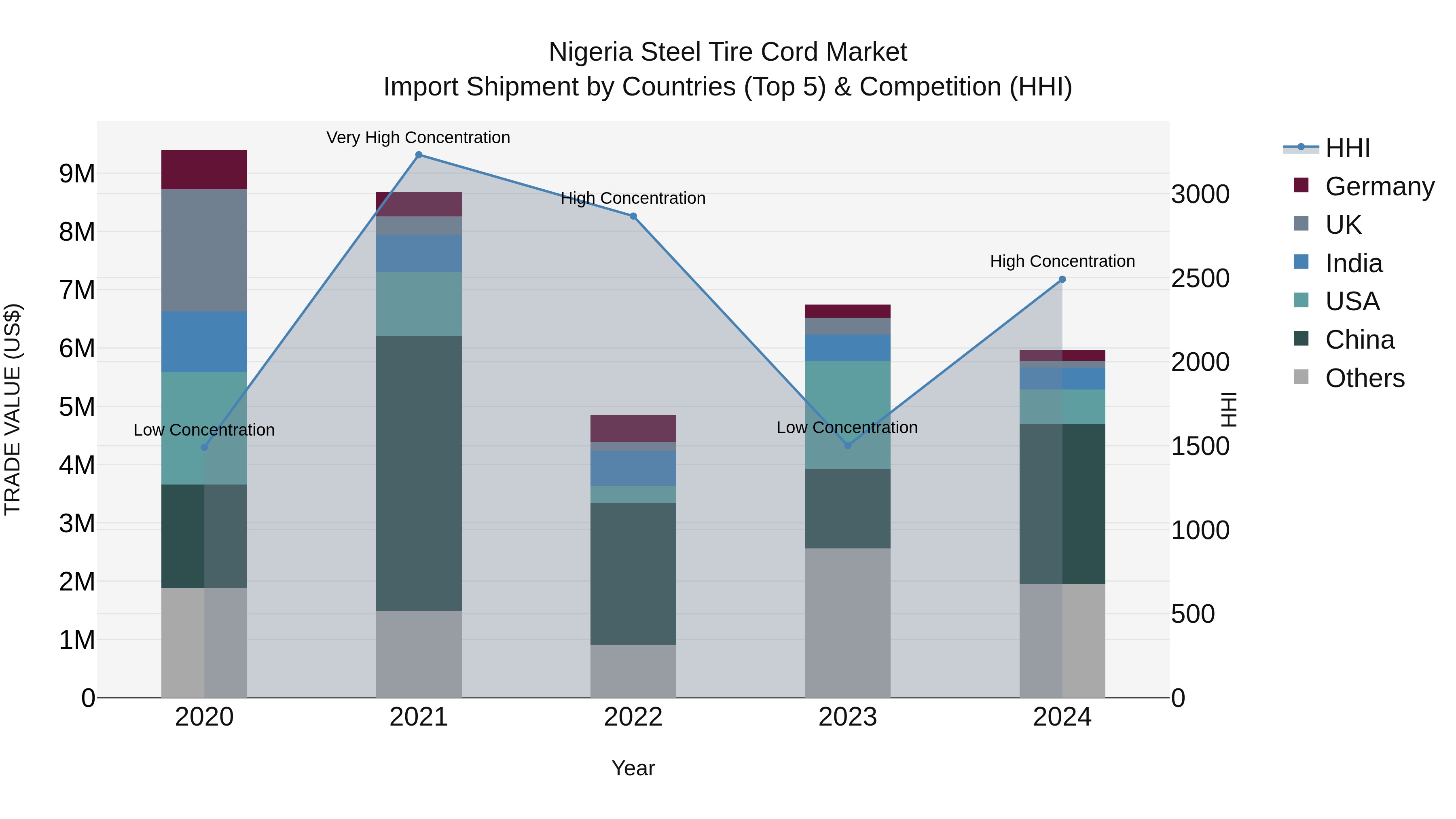 Nigeria Steel Tire Cord Market Top 5 Importing Countries and Market Competition (HHI) Analysis