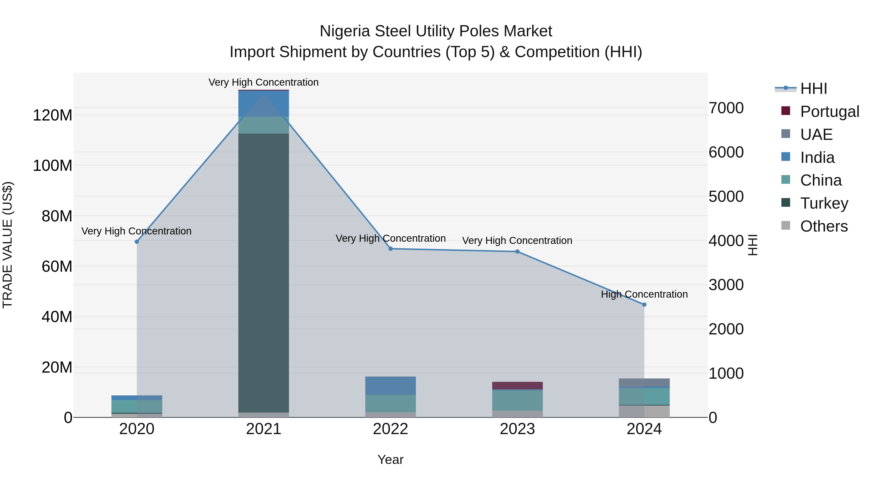 Nigeria Steel Utility Poles Market Top 5 Importing Countries and Market Competition (HHI) Analysis