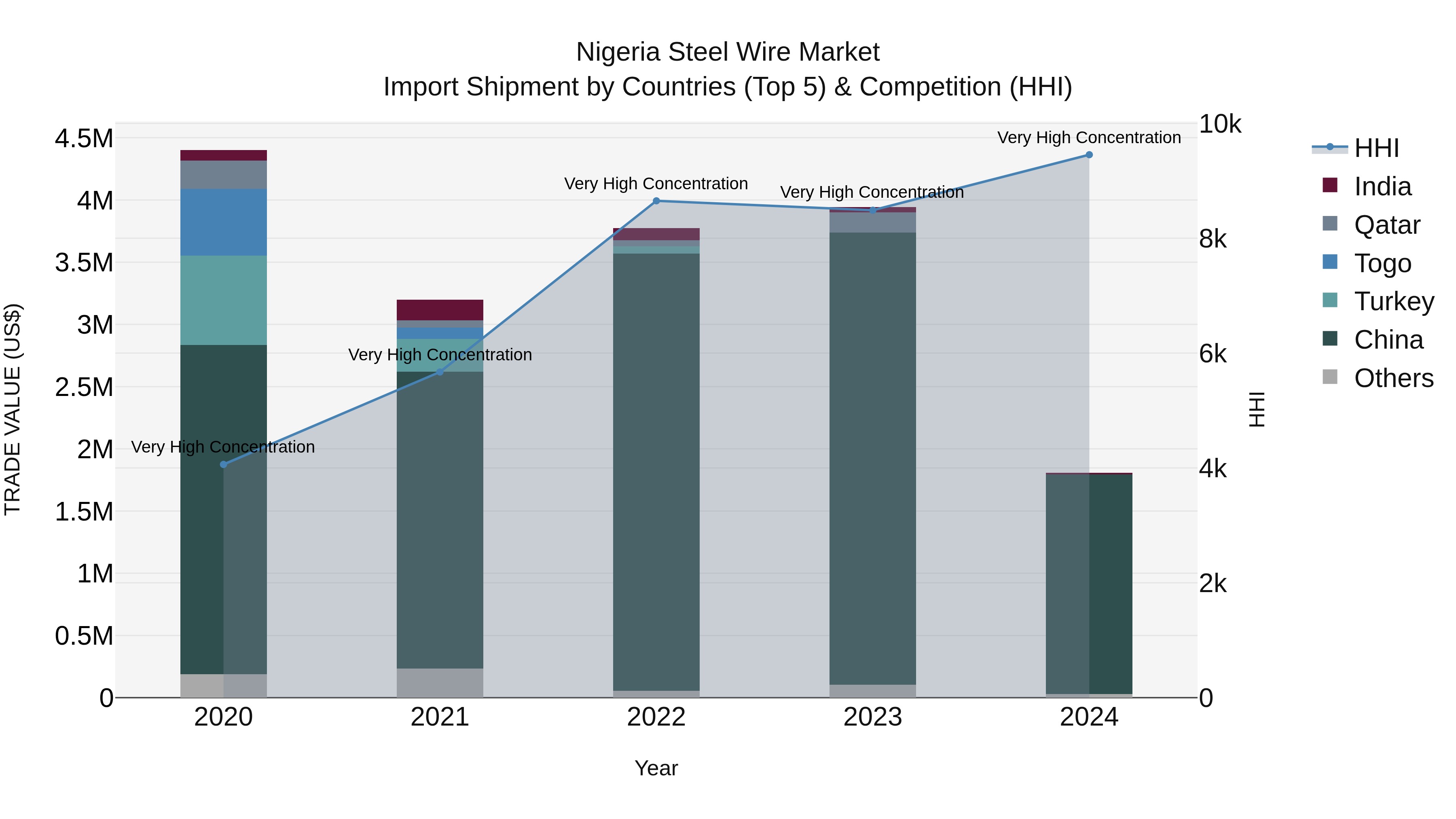 Nigeria Steel Wire Market Top 5 Importing Countries and Market Competition (HHI) Analysis