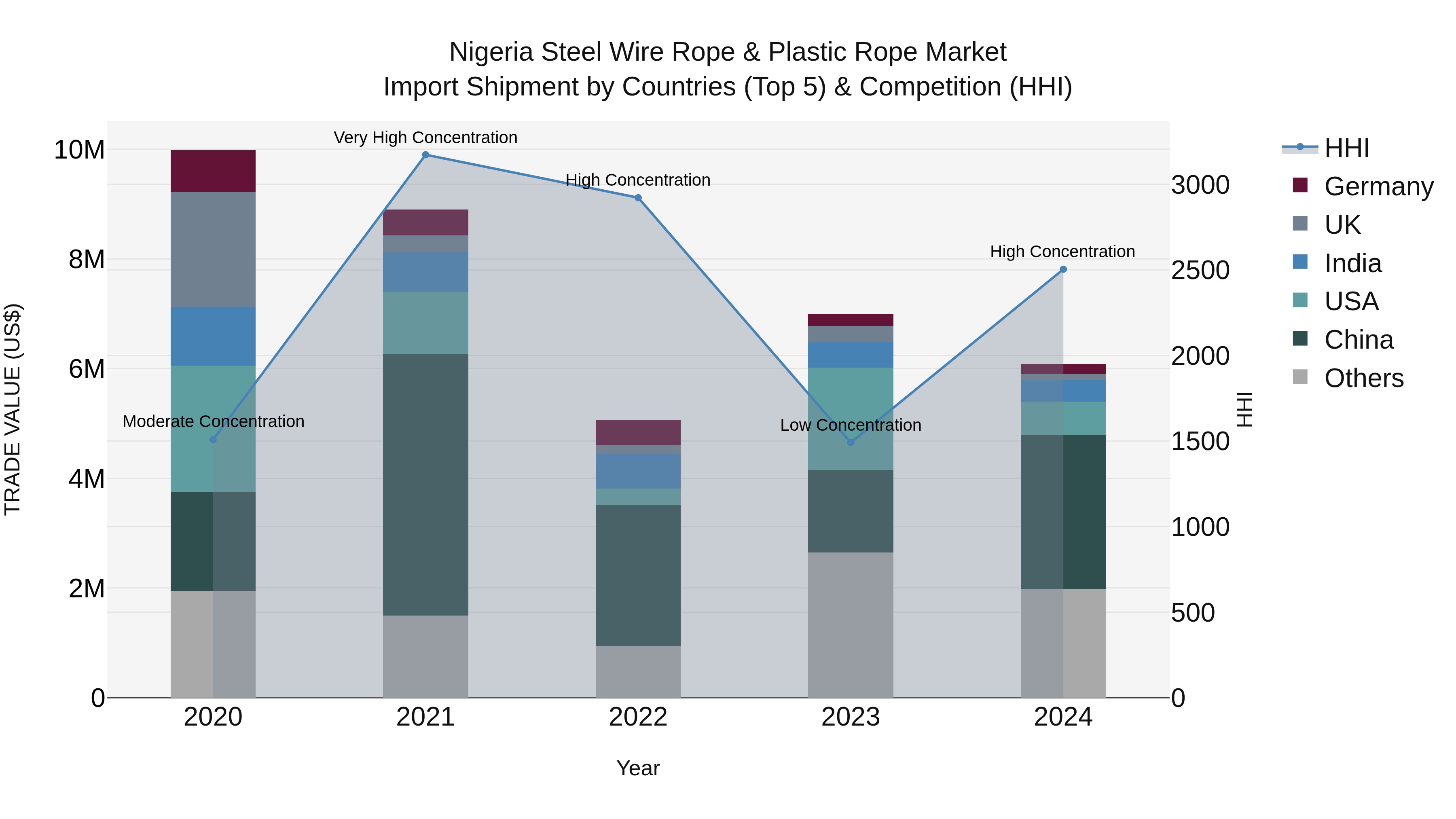 Nigeria Steel Wire Rope & Plastic Rope Market Top 5 Importing Countries and Market Competition (HHI) Analysis
