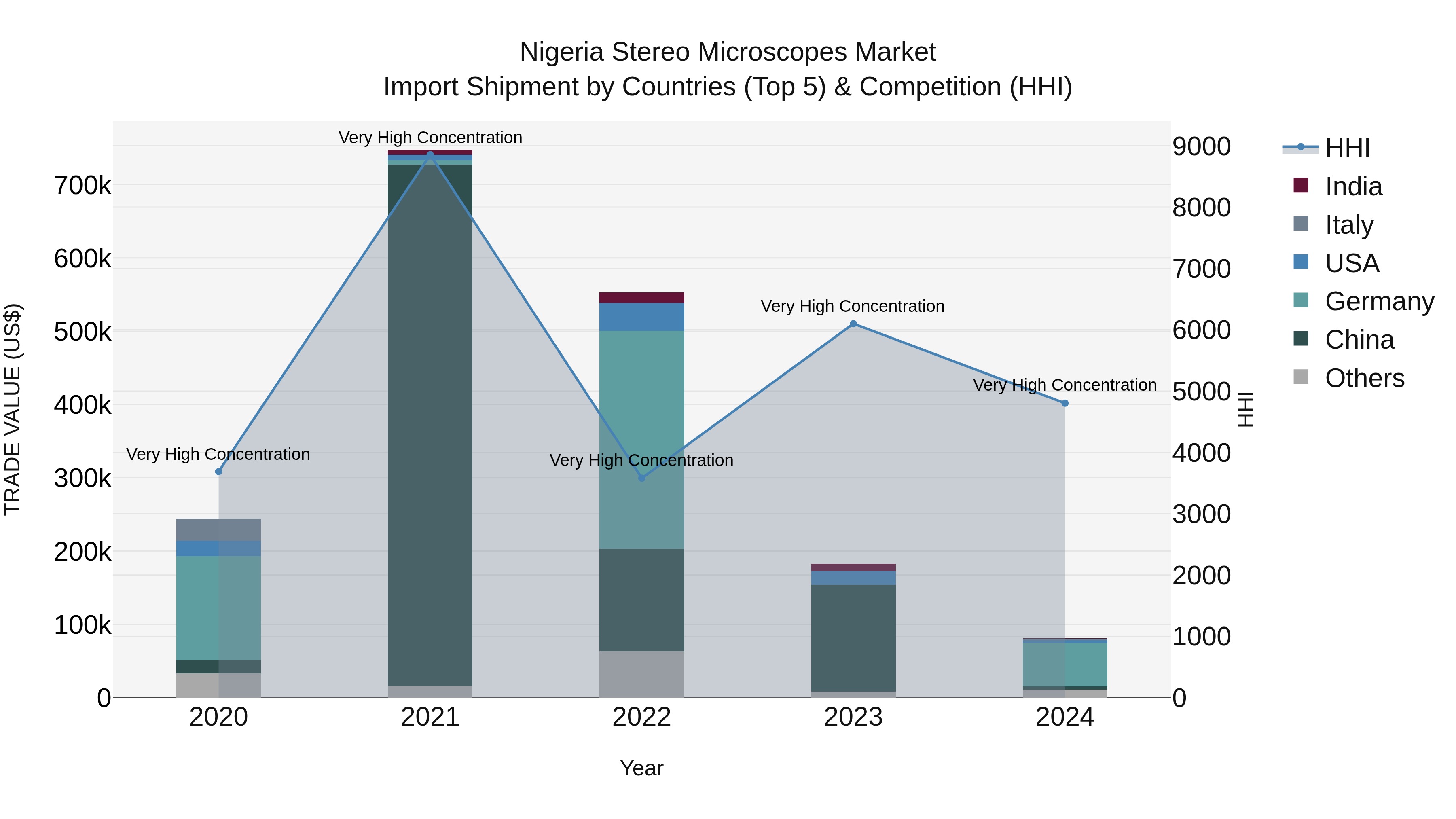 Nigeria Stereo Microscopes Market Top 5 Importing Countries and Market Competition (HHI) Analysis