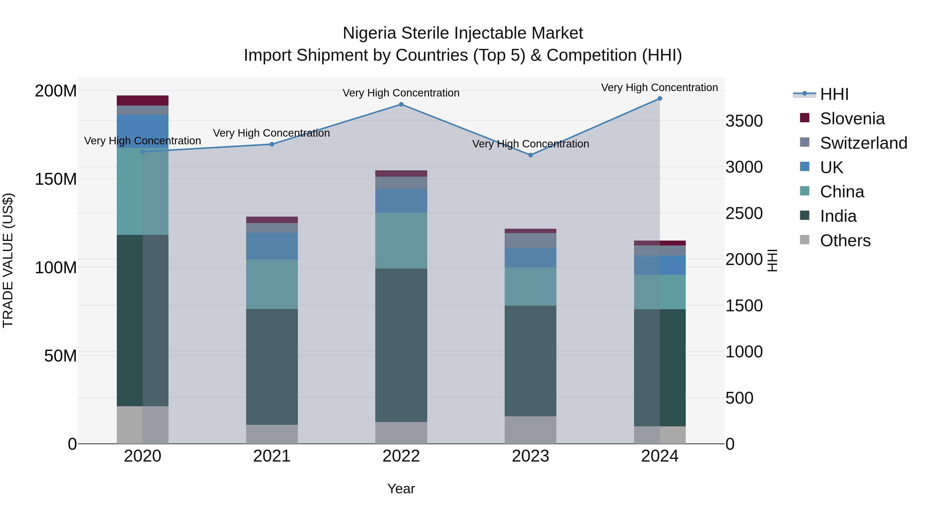 Nigeria Sterile Injectable Market Top 5 Importing Countries and Market Competition (HHI) Analysis