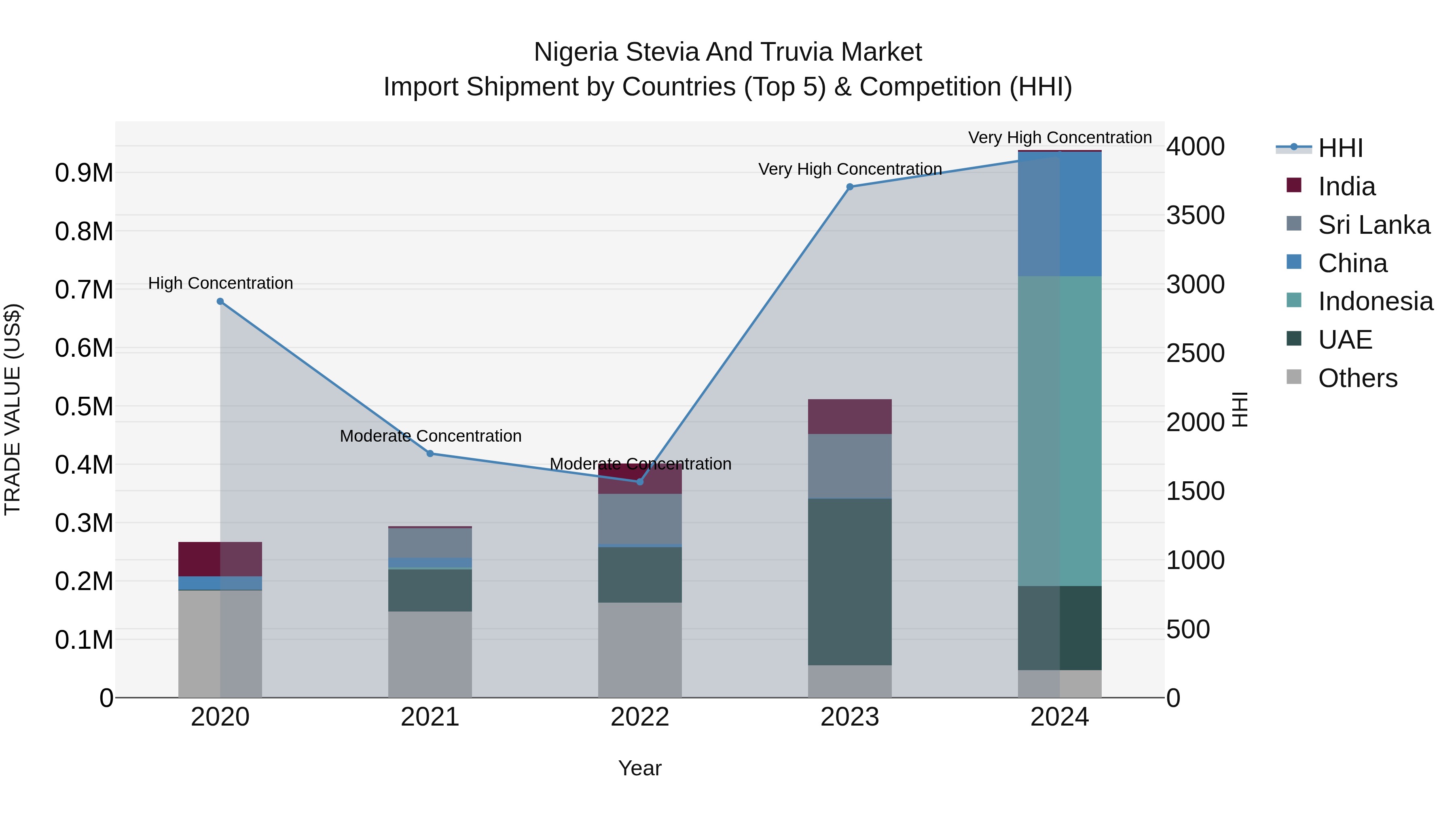 Nigeria Stevia And Truvia Market Top 5 Importing Countries and Market Competition (HHI) Analysis
