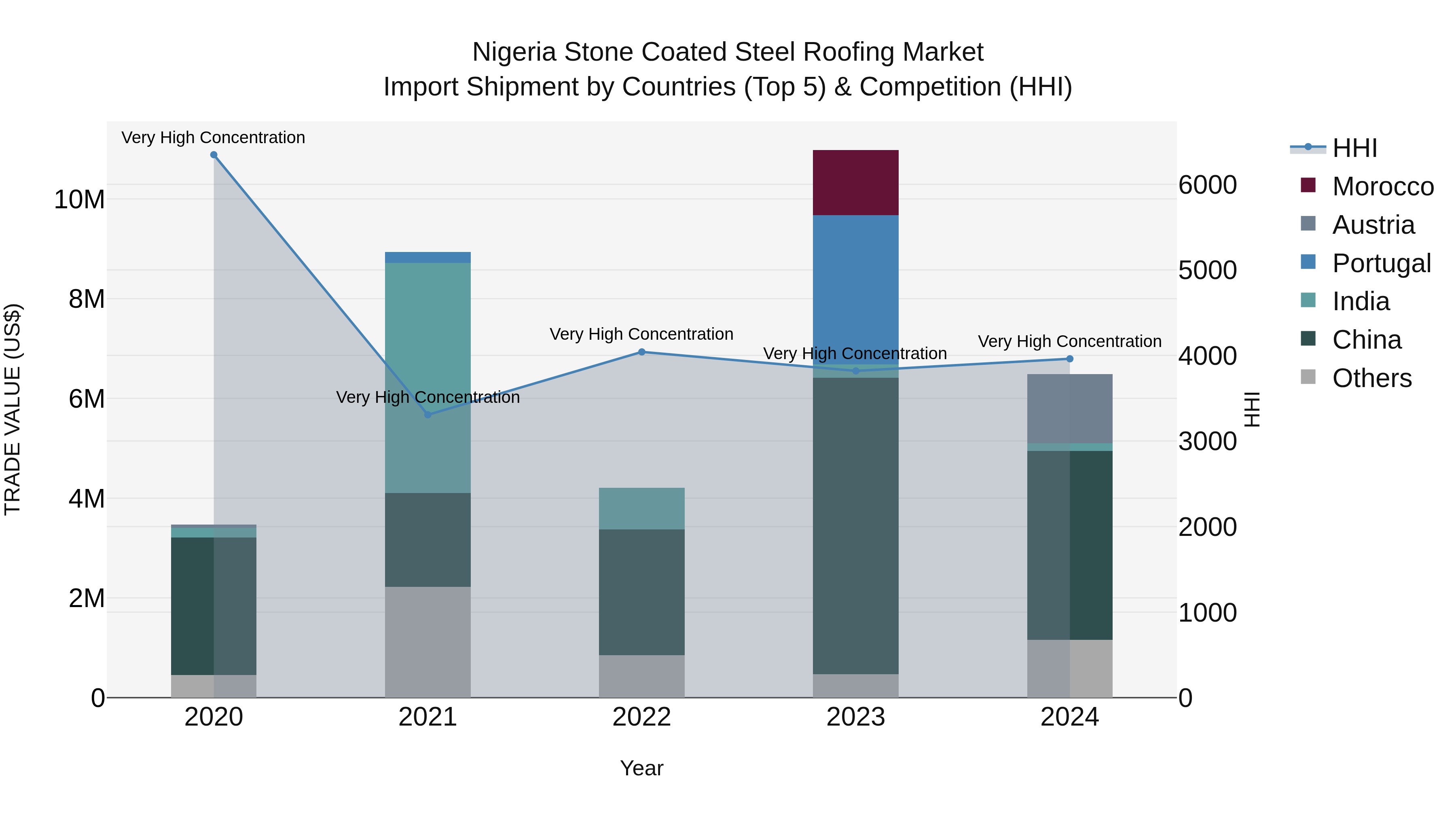 Nigeria Stone Coated Steel Roofing Market Top 5 Importing Countries and Market Competition (HHI) Analysis