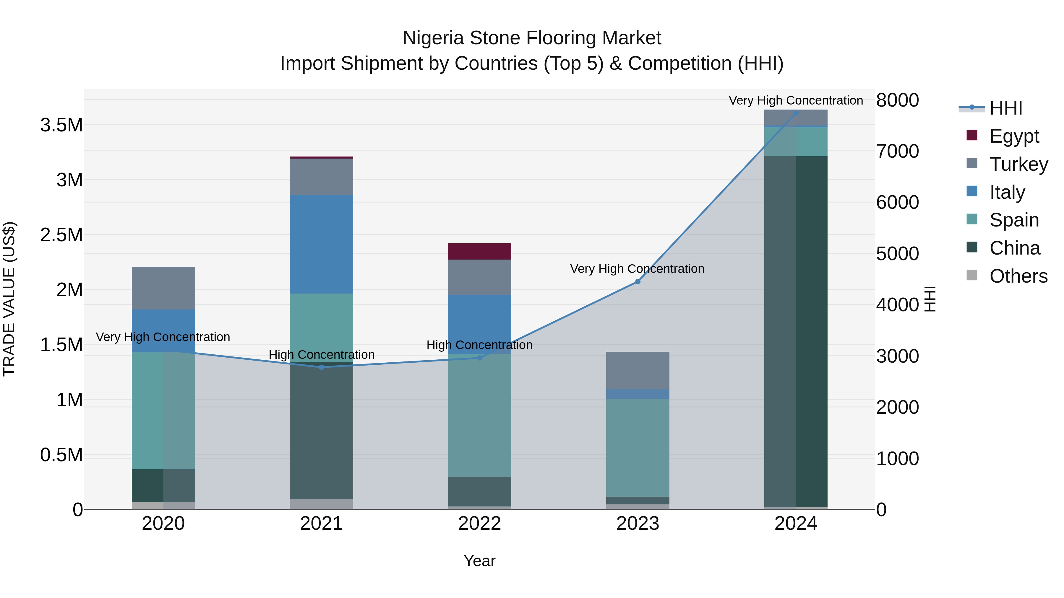Nigeria Stone Flooring Market Top 5 Importing Countries and Market Competition (HHI) Analysis