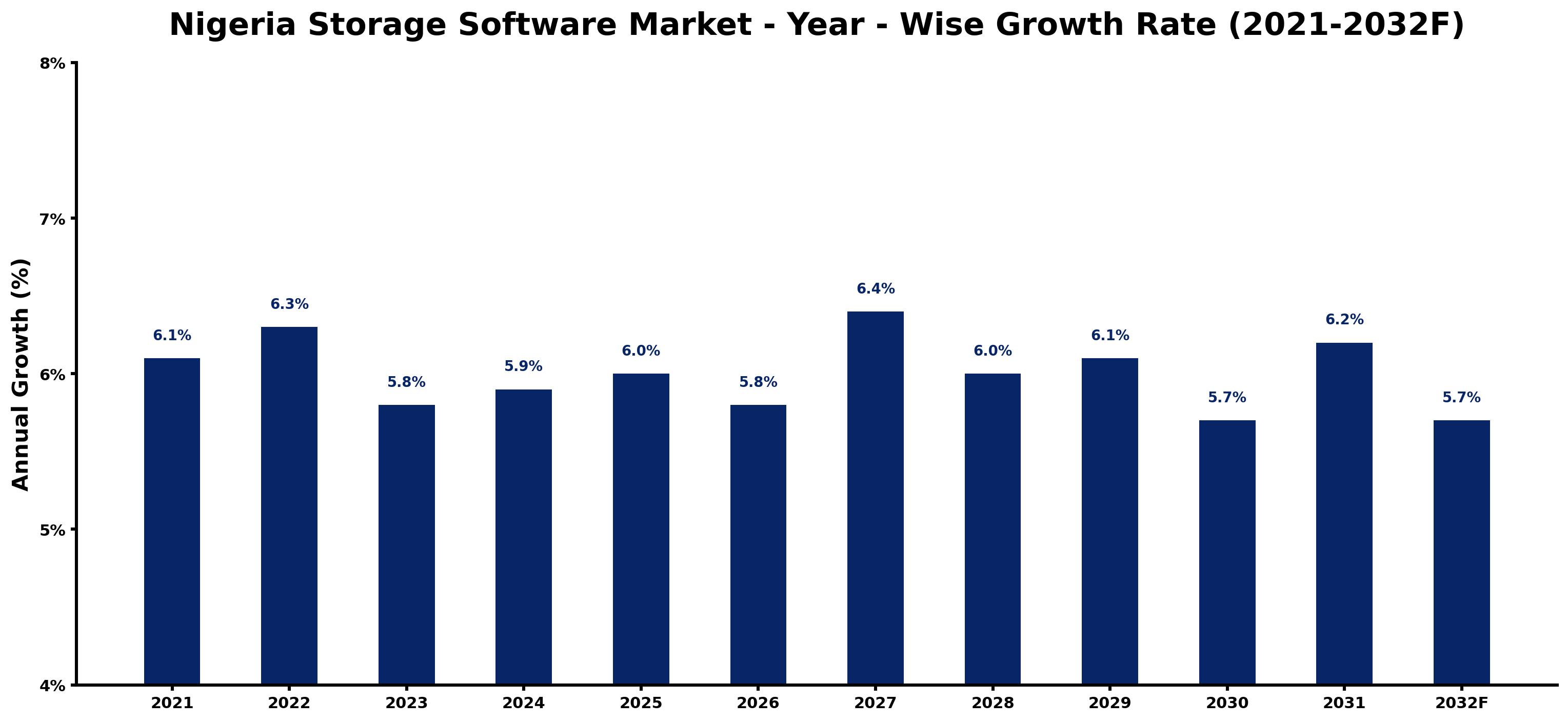 Nigeria Storage Software Market Year-wise Growth Rate and Key Drivers