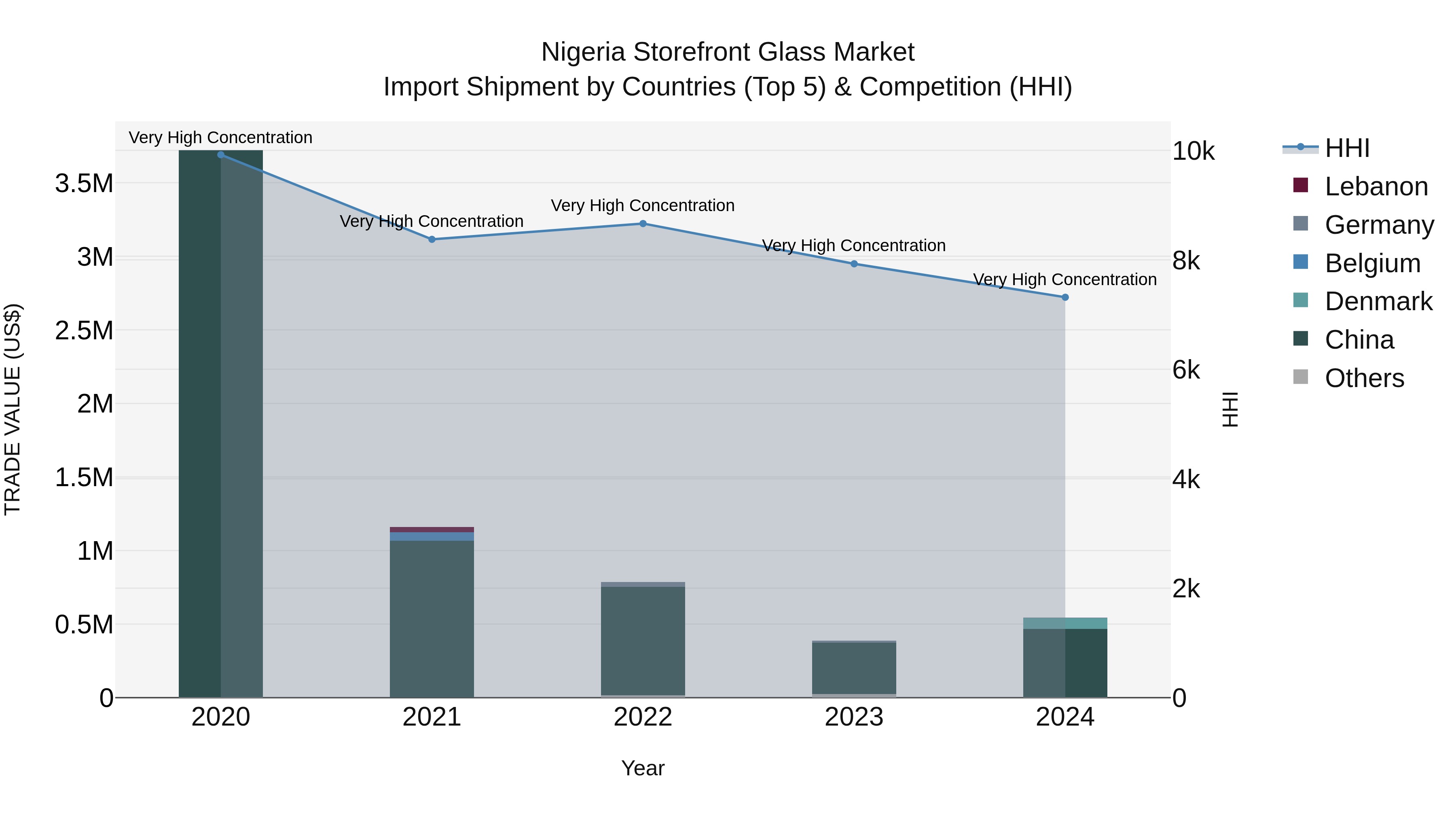 Nigeria Storefront Glass Market Top 5 Importing Countries and Market Competition (HHI) Analysis