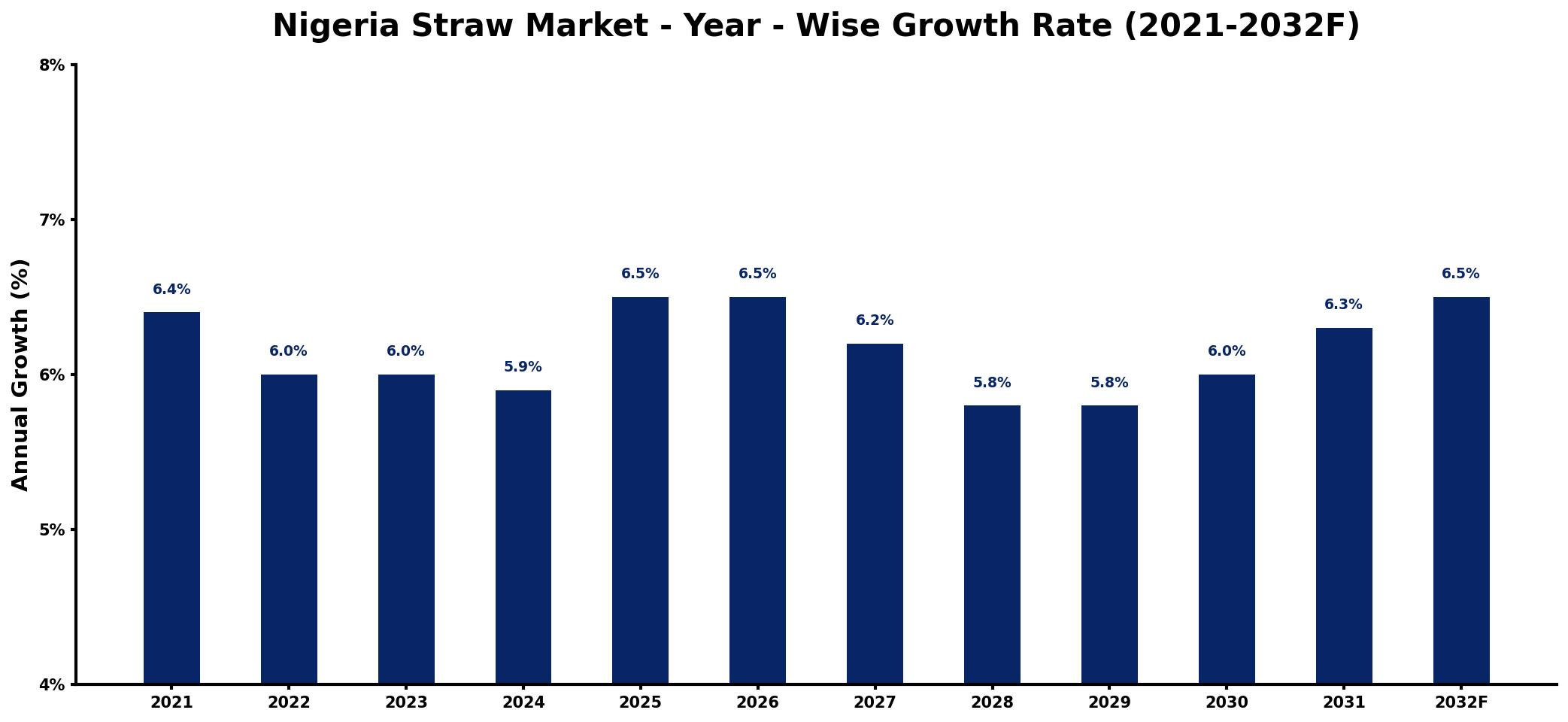 Nigeria Straw Market Year-wise Growth Rate and Key Drivers