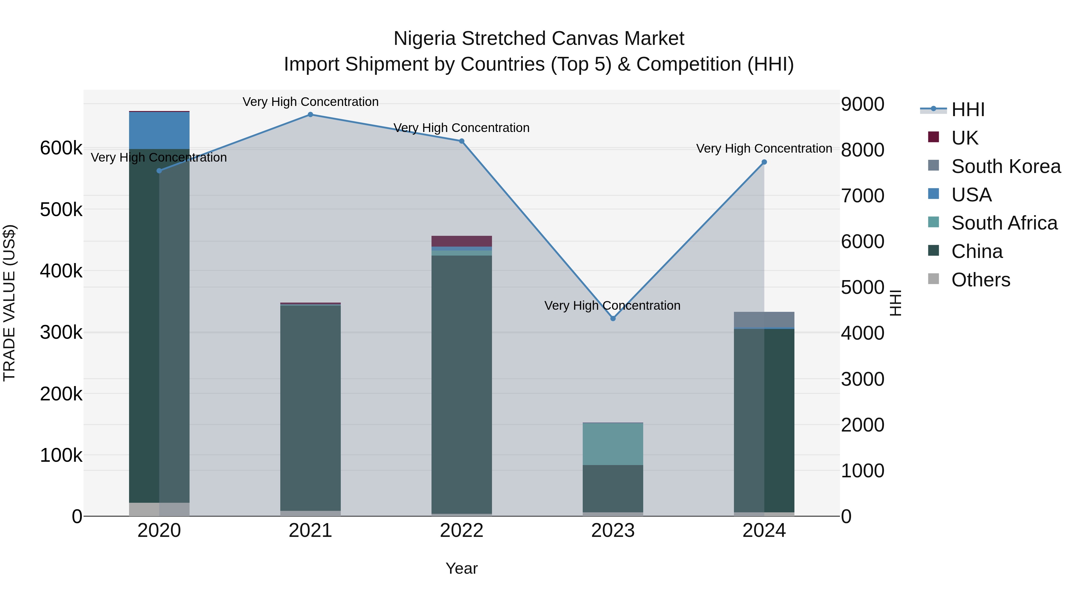 Nigeria Stretched Canvas Market Top 5 Importing Countries and Market Competition (HHI) Analysis