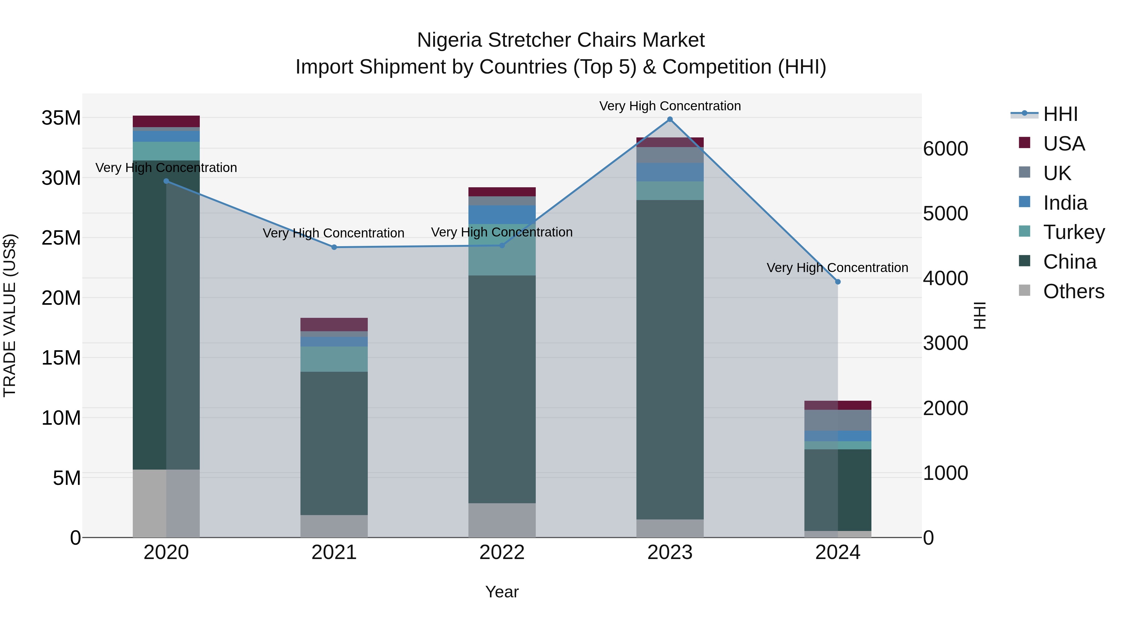 Nigeria Stretcher Chairs Market Top 5 Importing Countries and Market Competition (HHI) Analysis