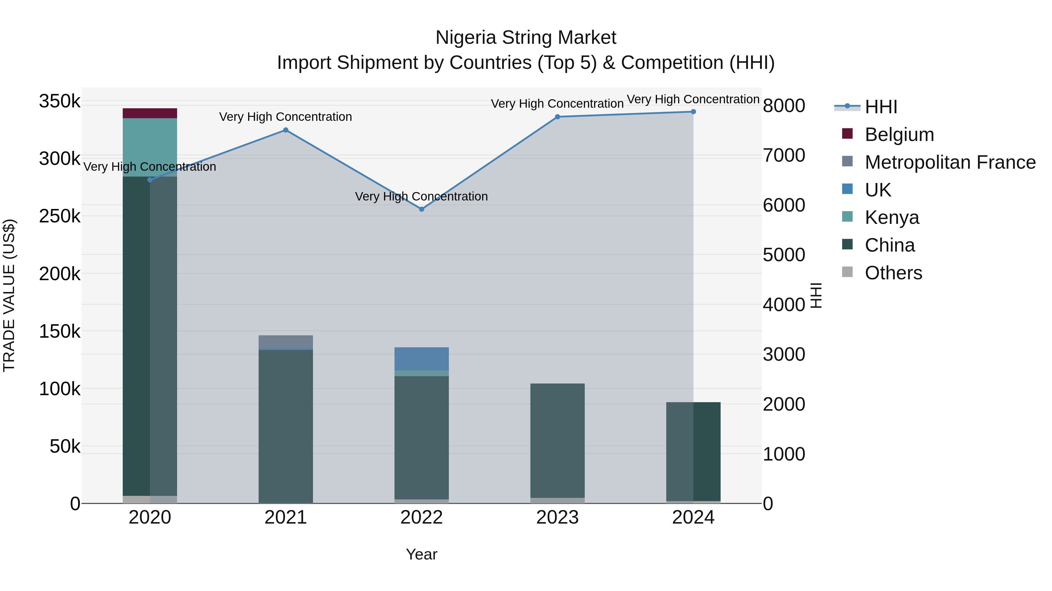 Nigeria String Market Top 5 Importing Countries and Market Competition (HHI) Analysis