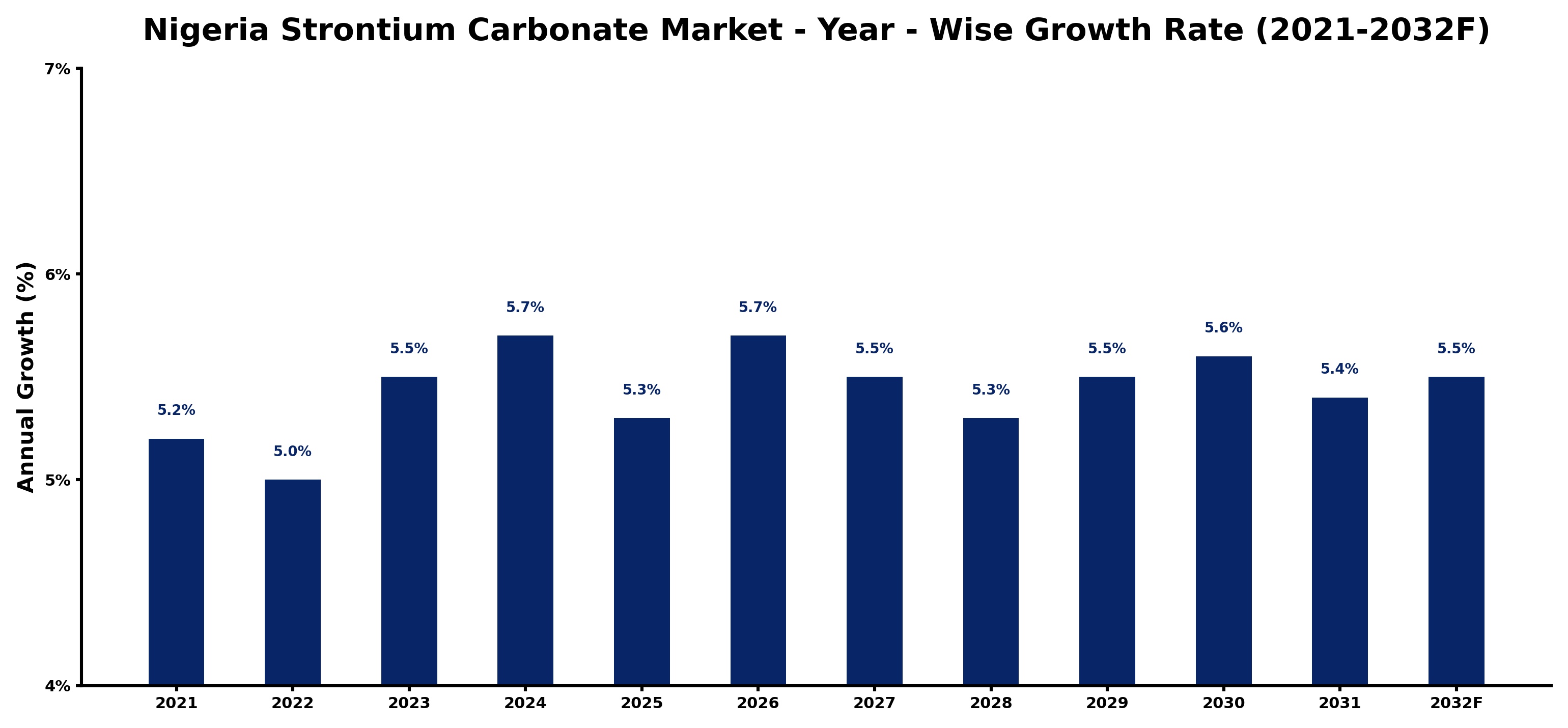 Nigeria Strontium Carbonate Market Year-wise Growth Rate and Key Drivers