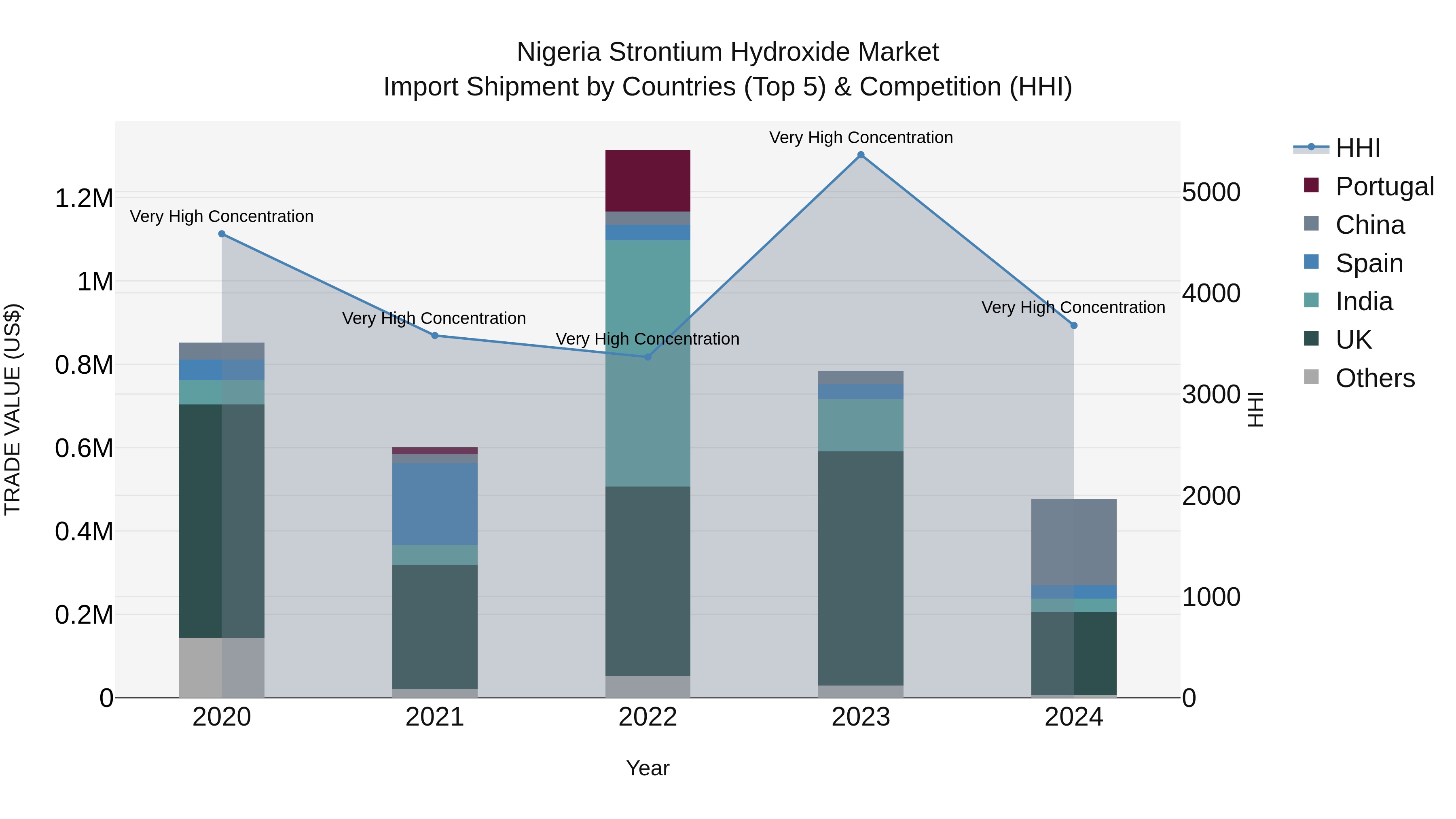 Nigeria Strontium Hydroxide Market Top 5 Importing Countries and Market Competition (HHI) Analysis