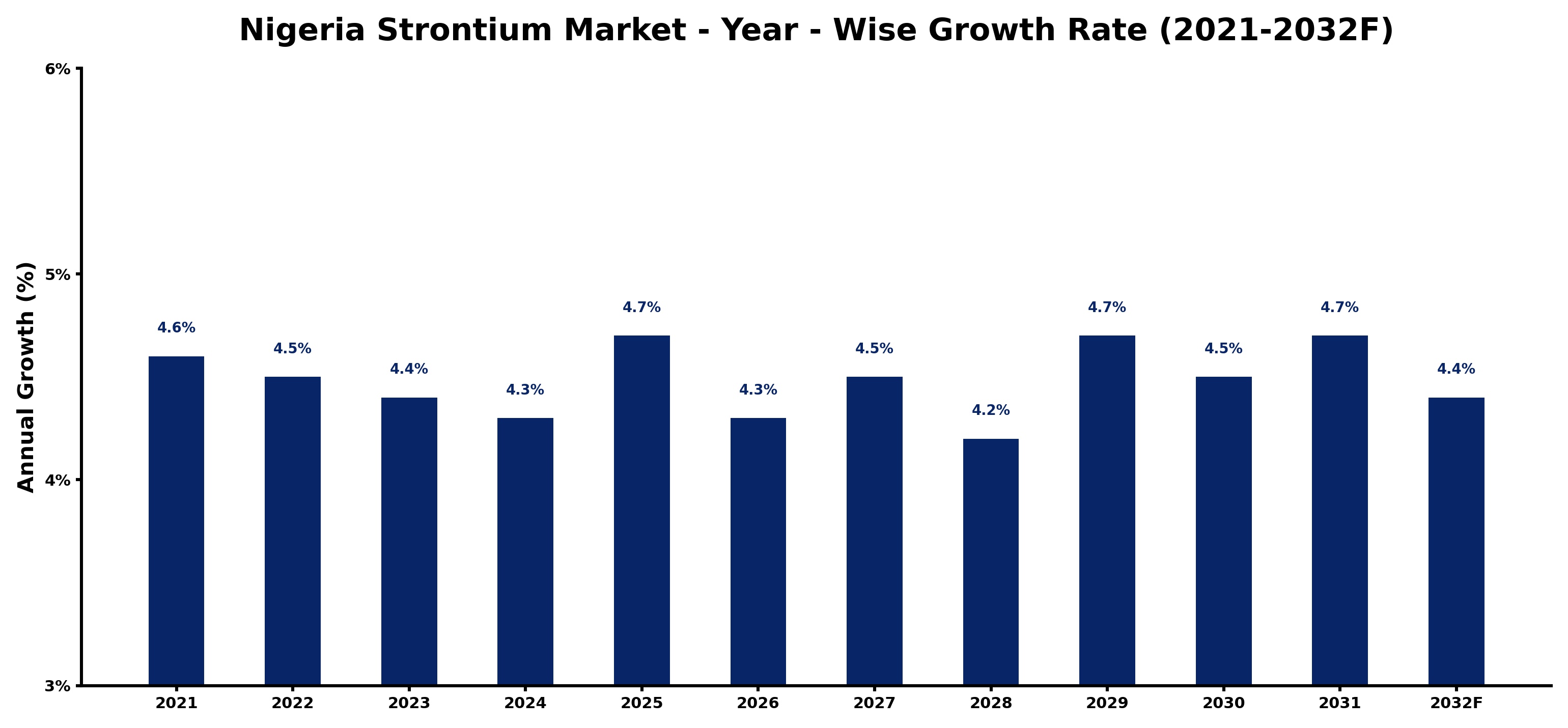 Nigeria Strontium Market Year-wise Growth Rate and Key Drivers