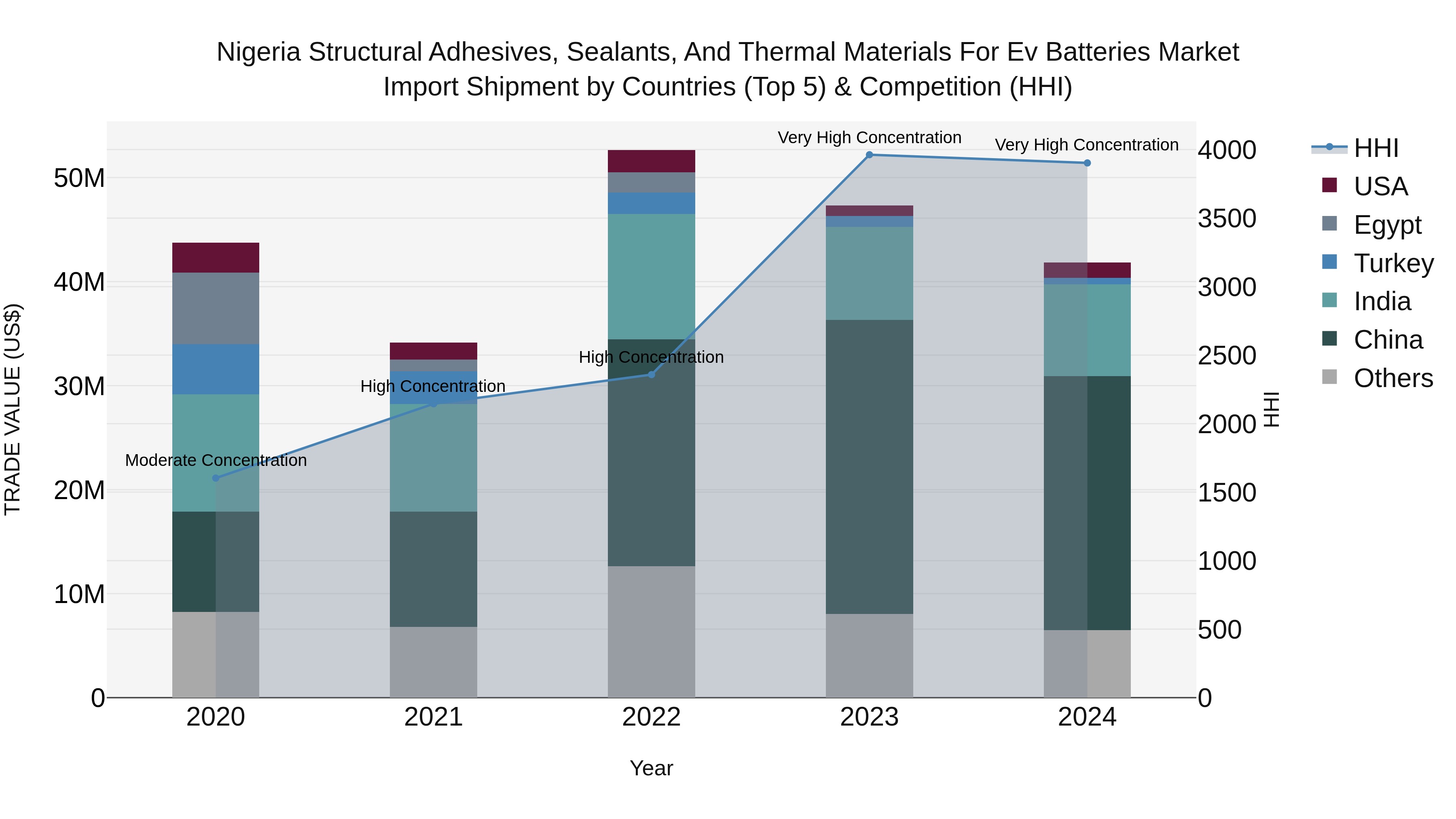 Nigeria Structural Adhesives Sealants And Thermal Materials For Ev Batteries Market Top 5 Importing Countries and Market Competition (HHI) Analysis