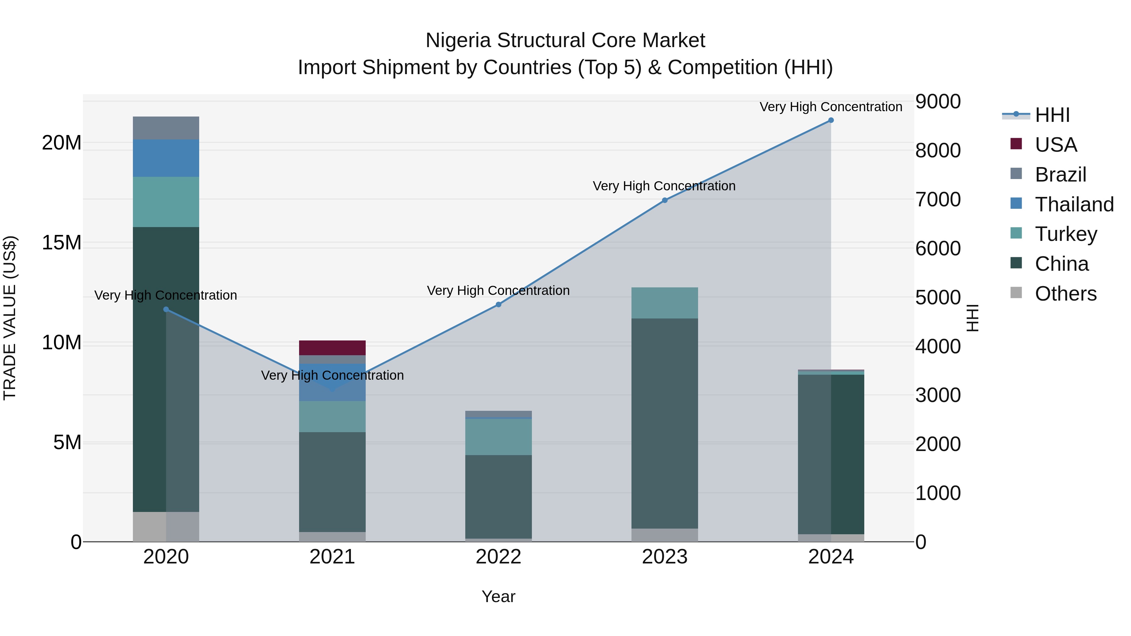 Nigeria Structural Core Market Top 5 Importing Countries and Market Competition (HHI) Analysis