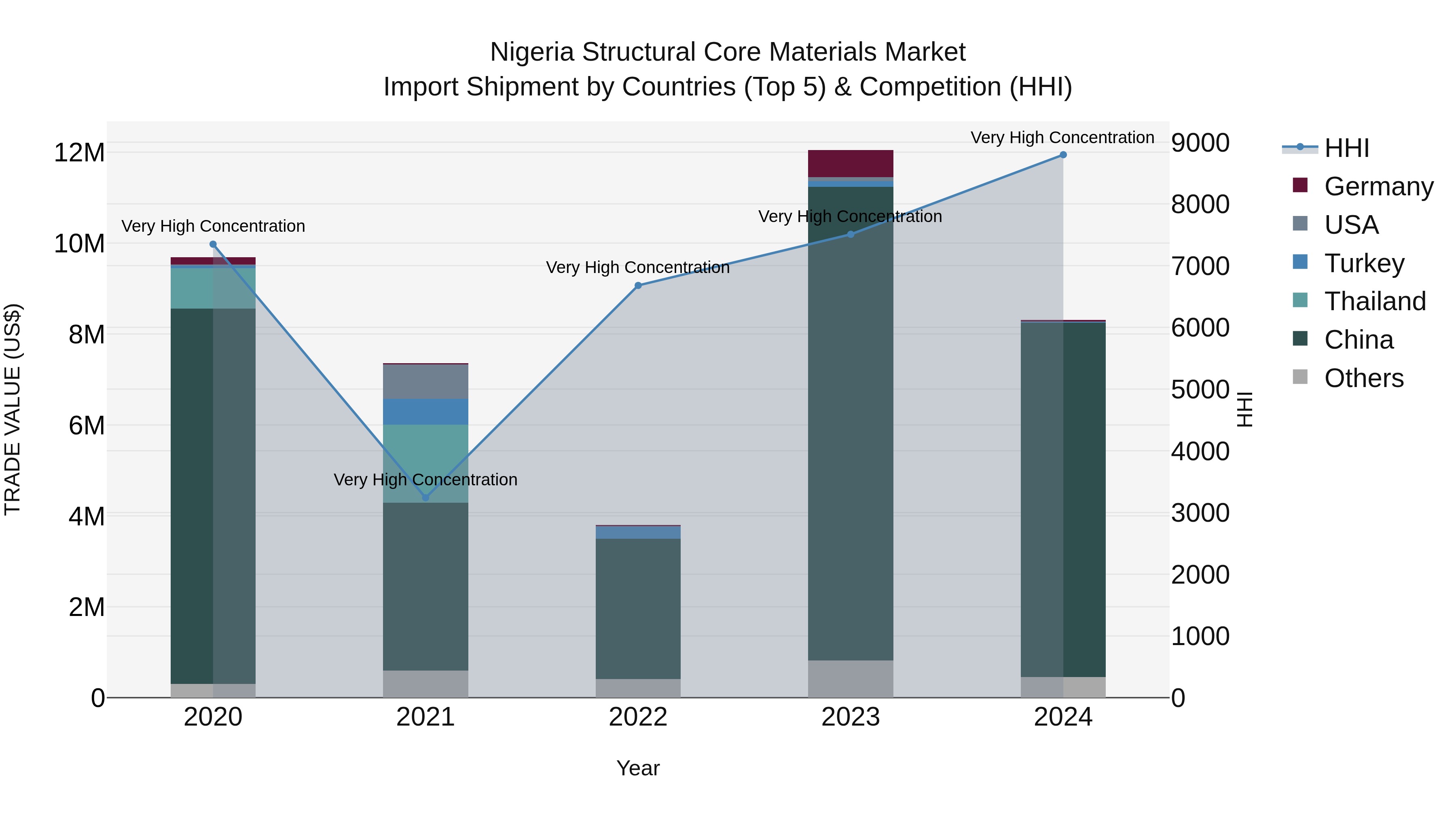 Nigeria Structural Core Materials Market Top 5 Importing Countries and Market Competition (HHI) Analysis