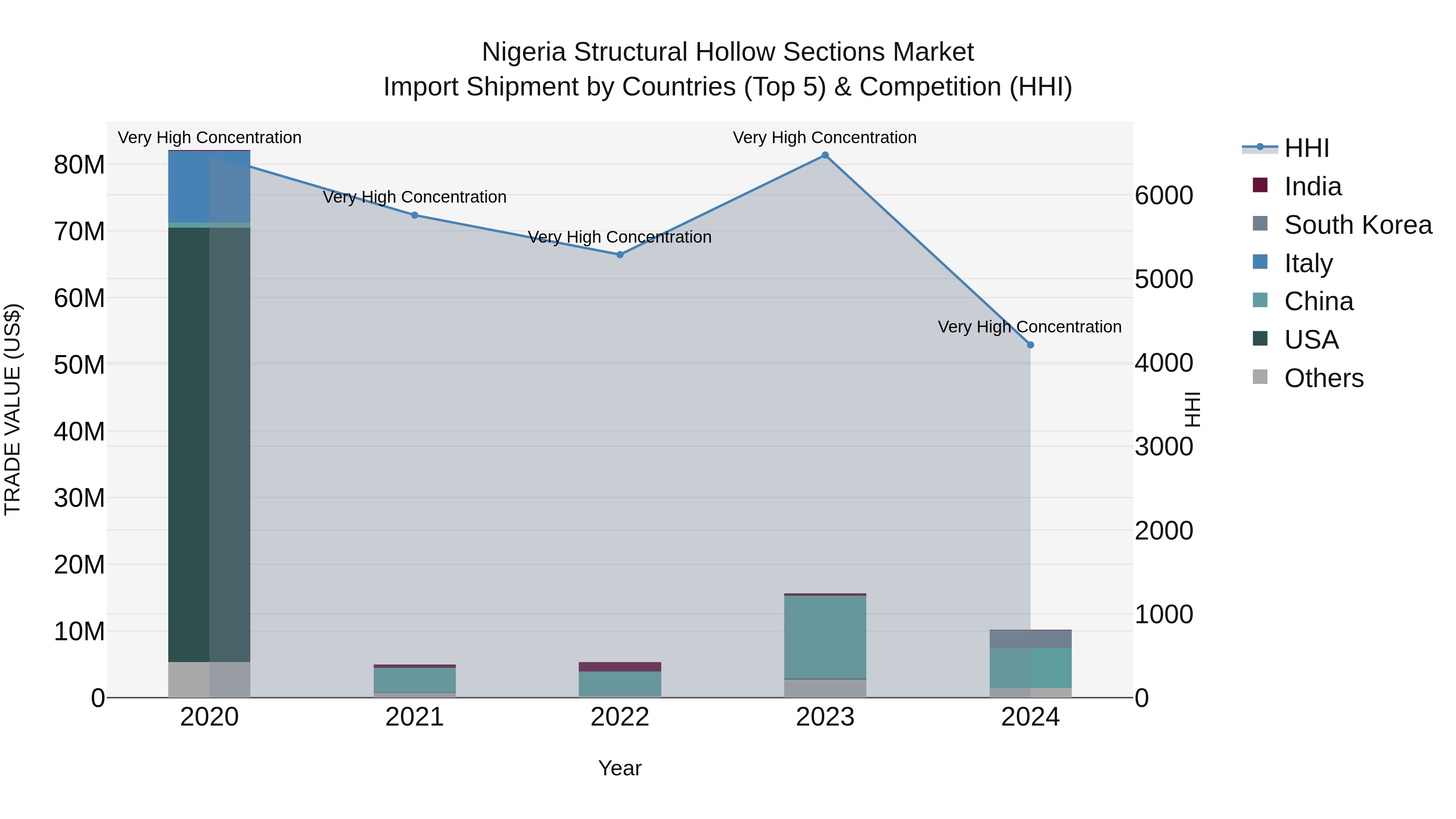 Nigeria Structural Hollow Sections Market Top 5 Importing Countries and Market Competition (HHI) Analysis