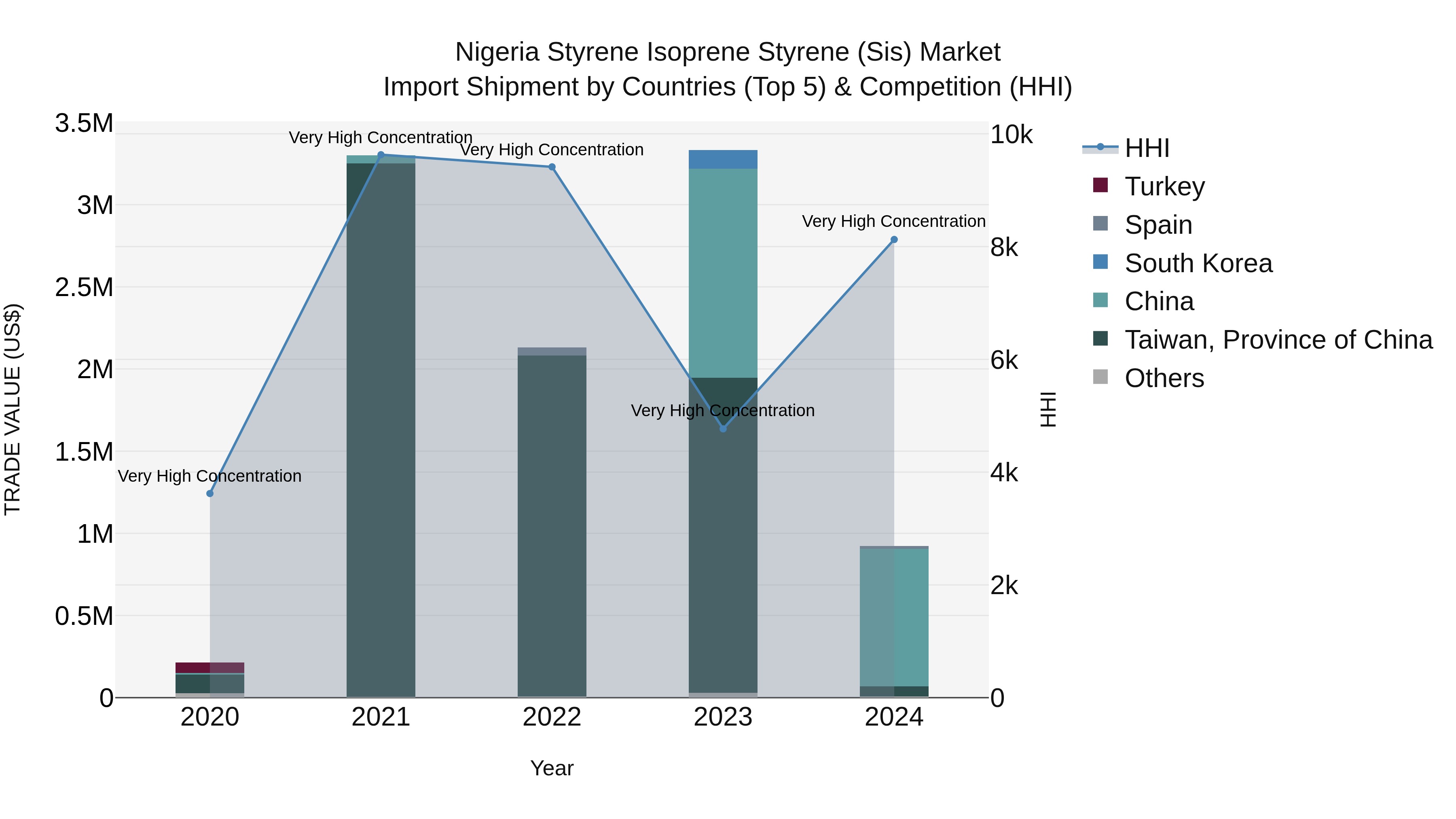 Nigeria Styrene Isoprene Styrene Sis Market Top 5 Importing Countries and Market Competition (HHI) Analysis