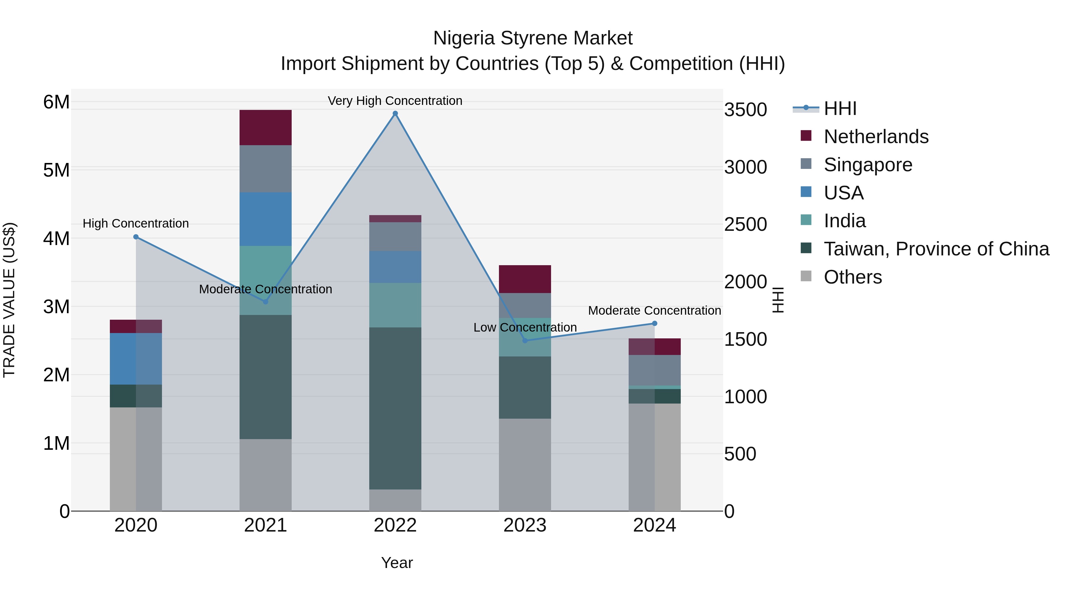 Nigeria Styrene Market Top 5 Importing Countries and Market Competition (HHI) Analysis