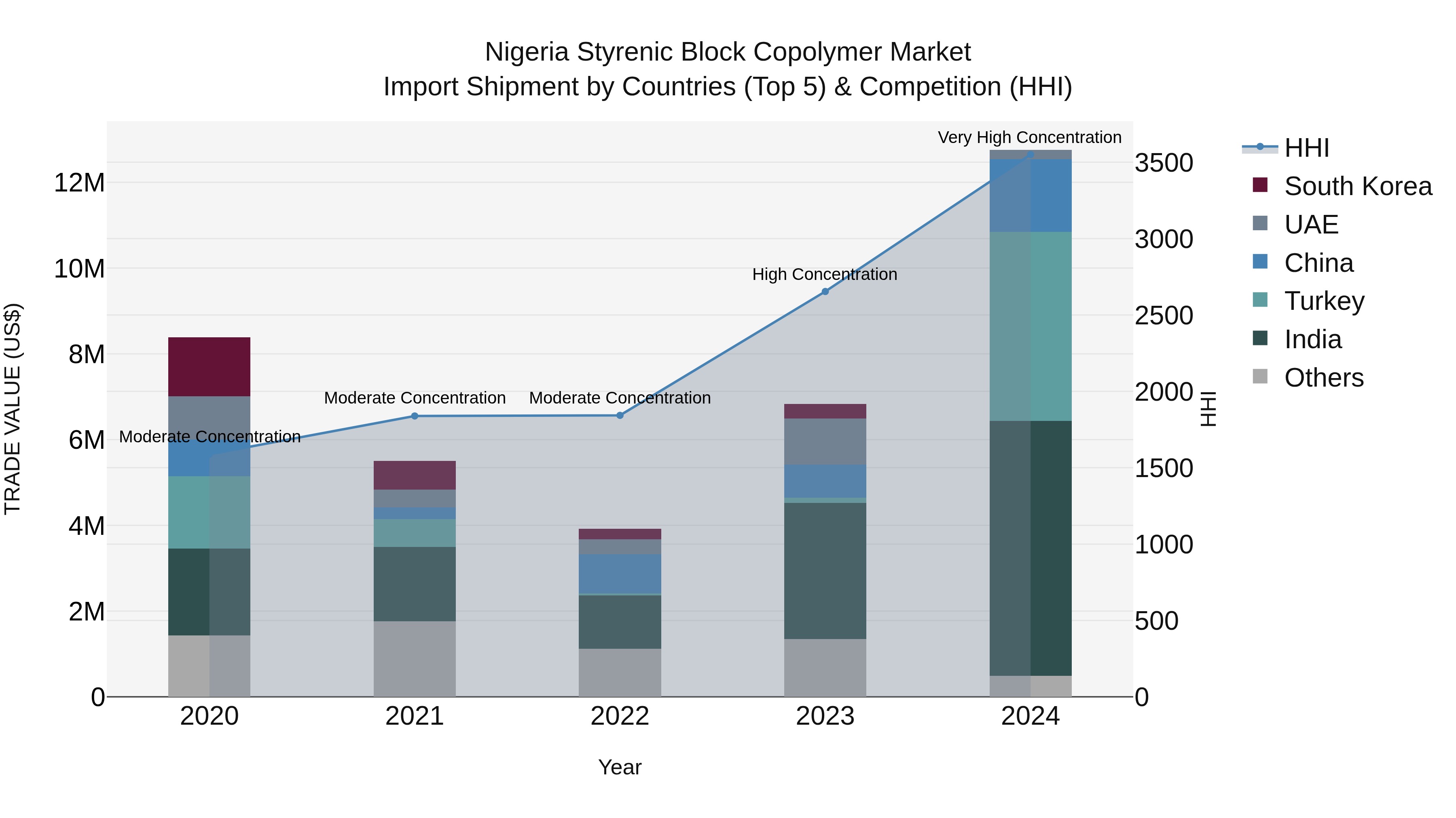 Nigeria Styrenic Block Copolymer Market Top 5 Importing Countries and Market Competition (HHI) Analysis