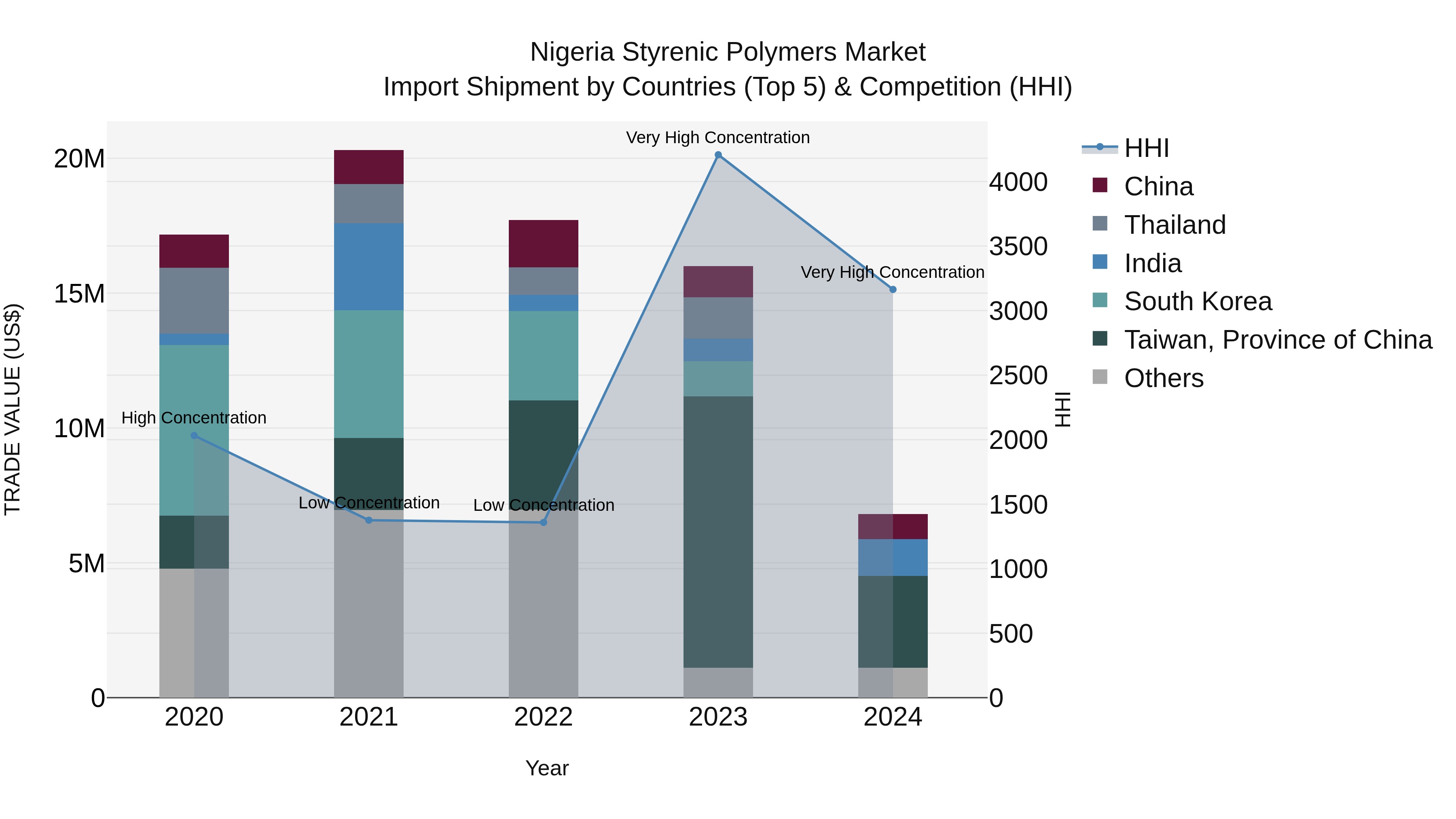 Nigeria Styrenic Polymers Market Top 5 Importing Countries and Market Competition (HHI) Analysis