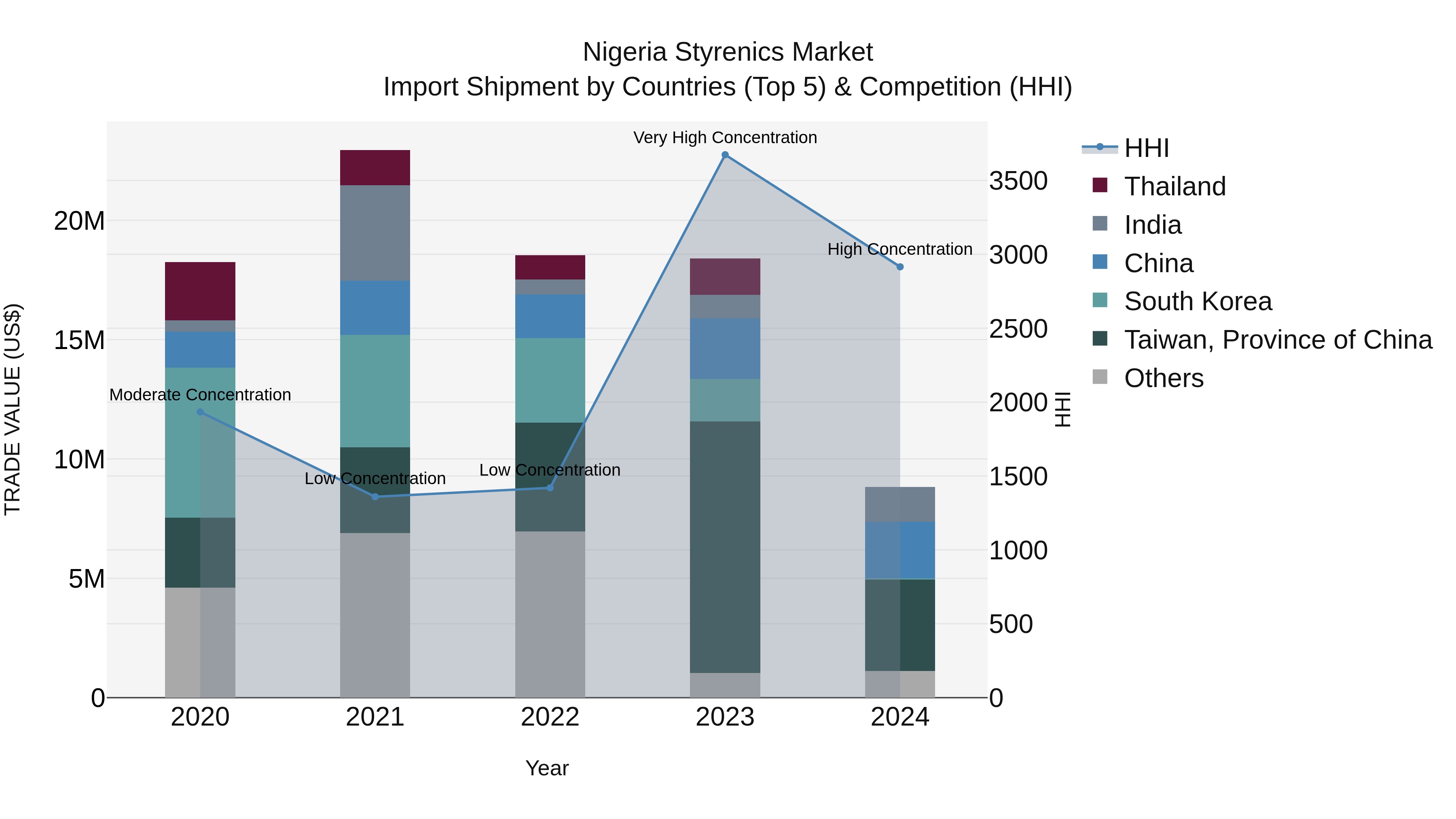 Nigeria Styrenics Market Top 5 Importing Countries and Market Competition (HHI) Analysis