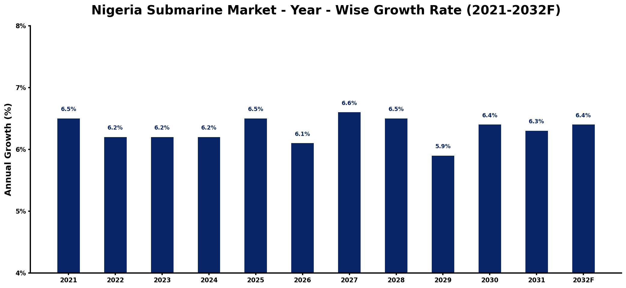 Nigeria Submarine Market Year-wise Growth Rate and Key Drivers