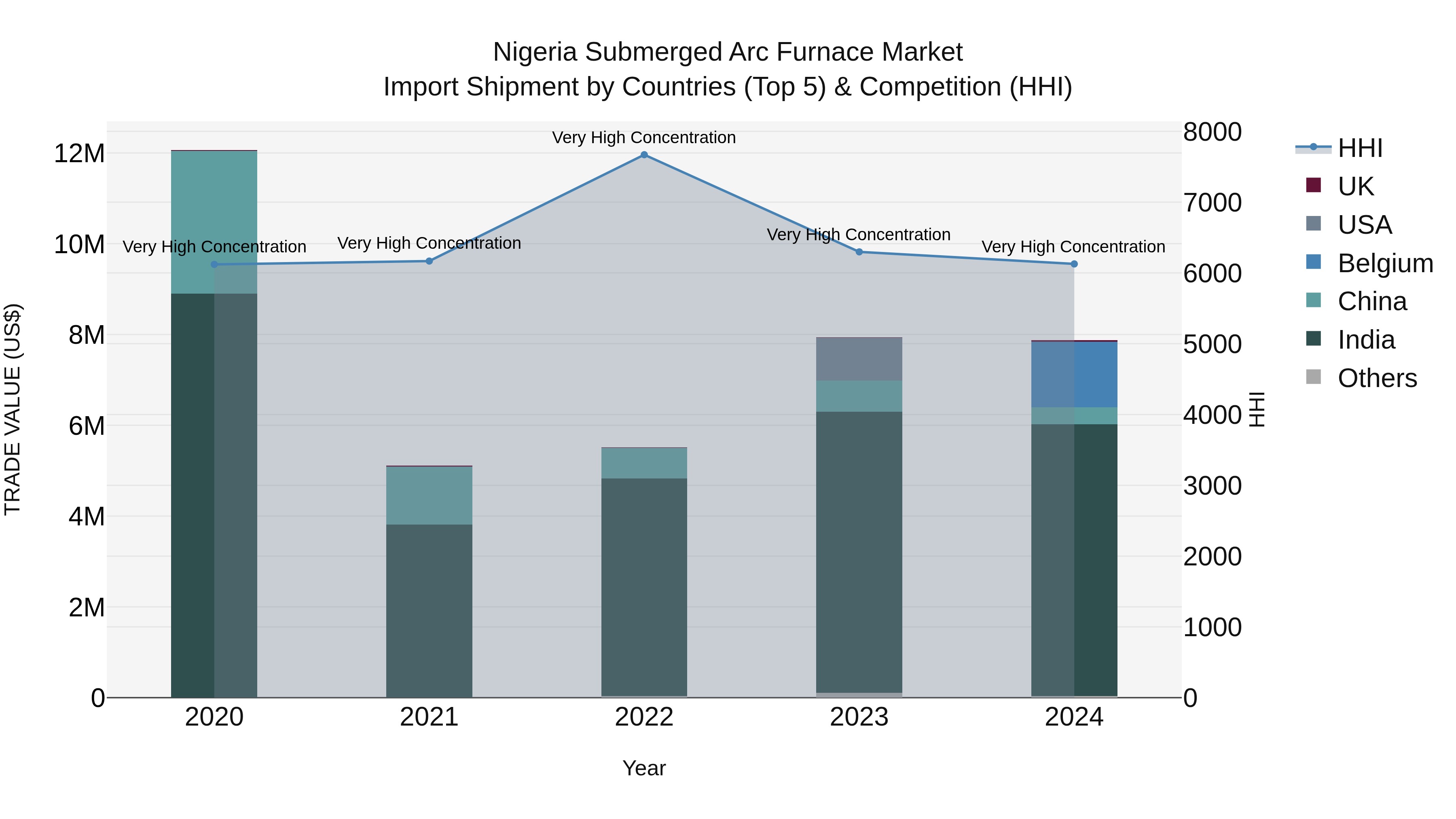 Nigeria Submerged Arc Furnace Market Top 5 Importing Countries and Market Competition (HHI) Analysis