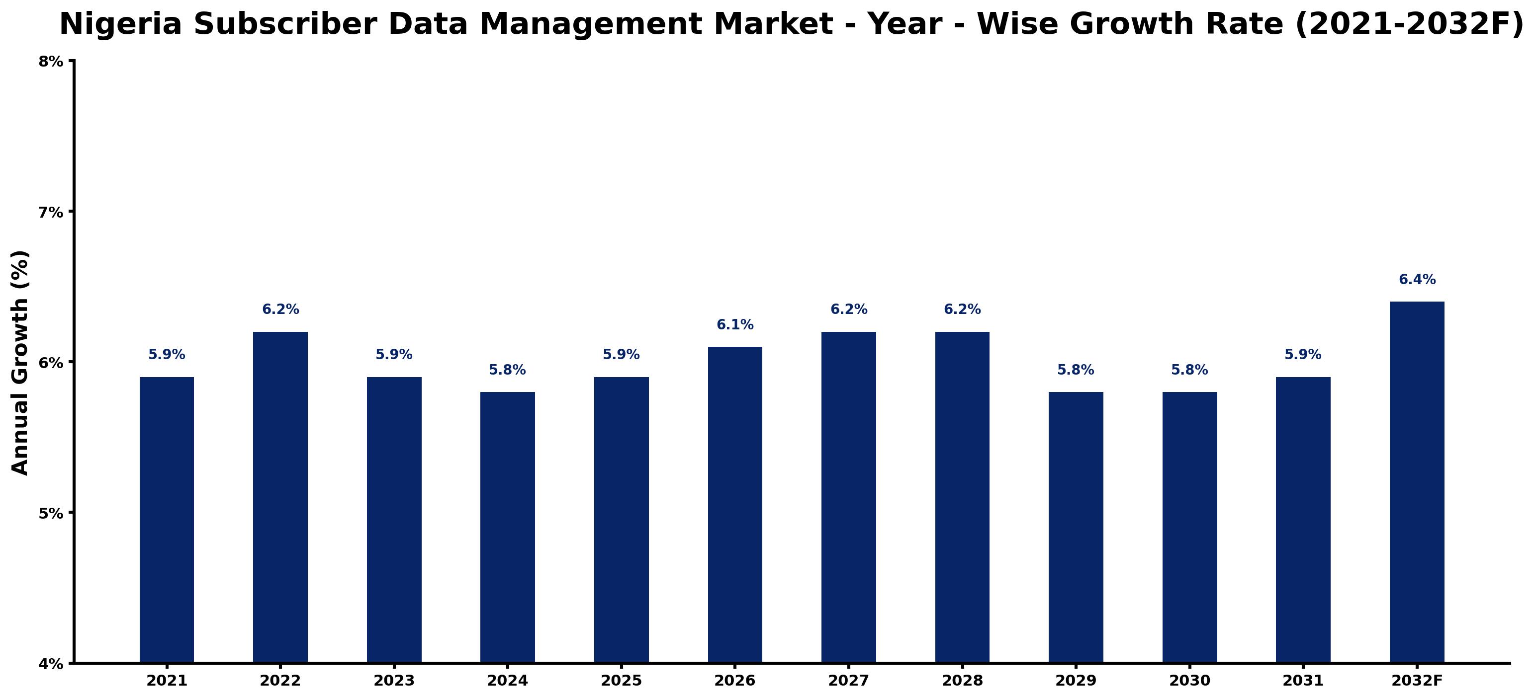 Nigeria Subscriber Data Management Market Year-wise Growth Rate and Key Drivers