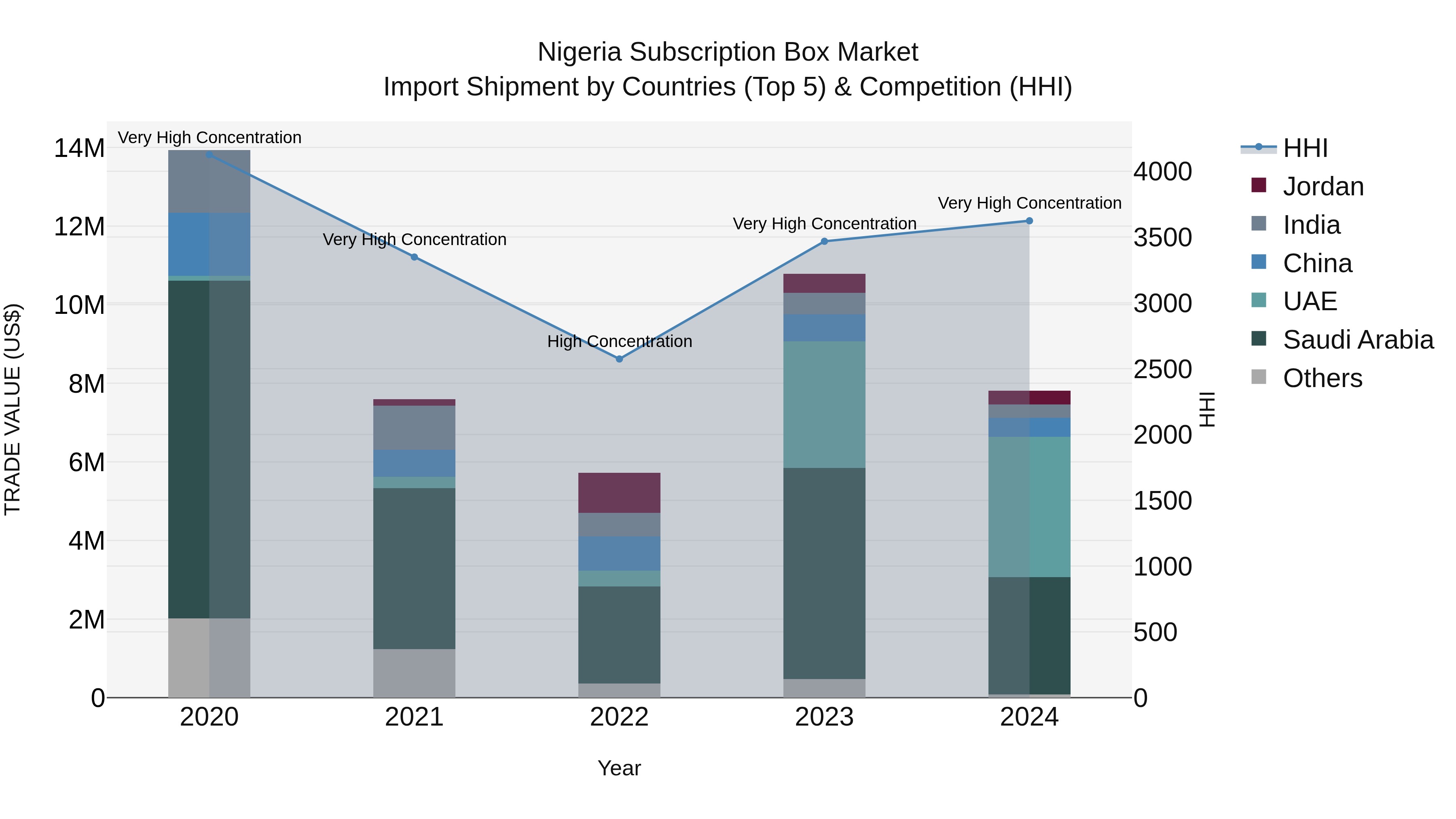 Nigeria Subscription Box Market Top 5 Importing Countries and Market Competition (HHI) Analysis