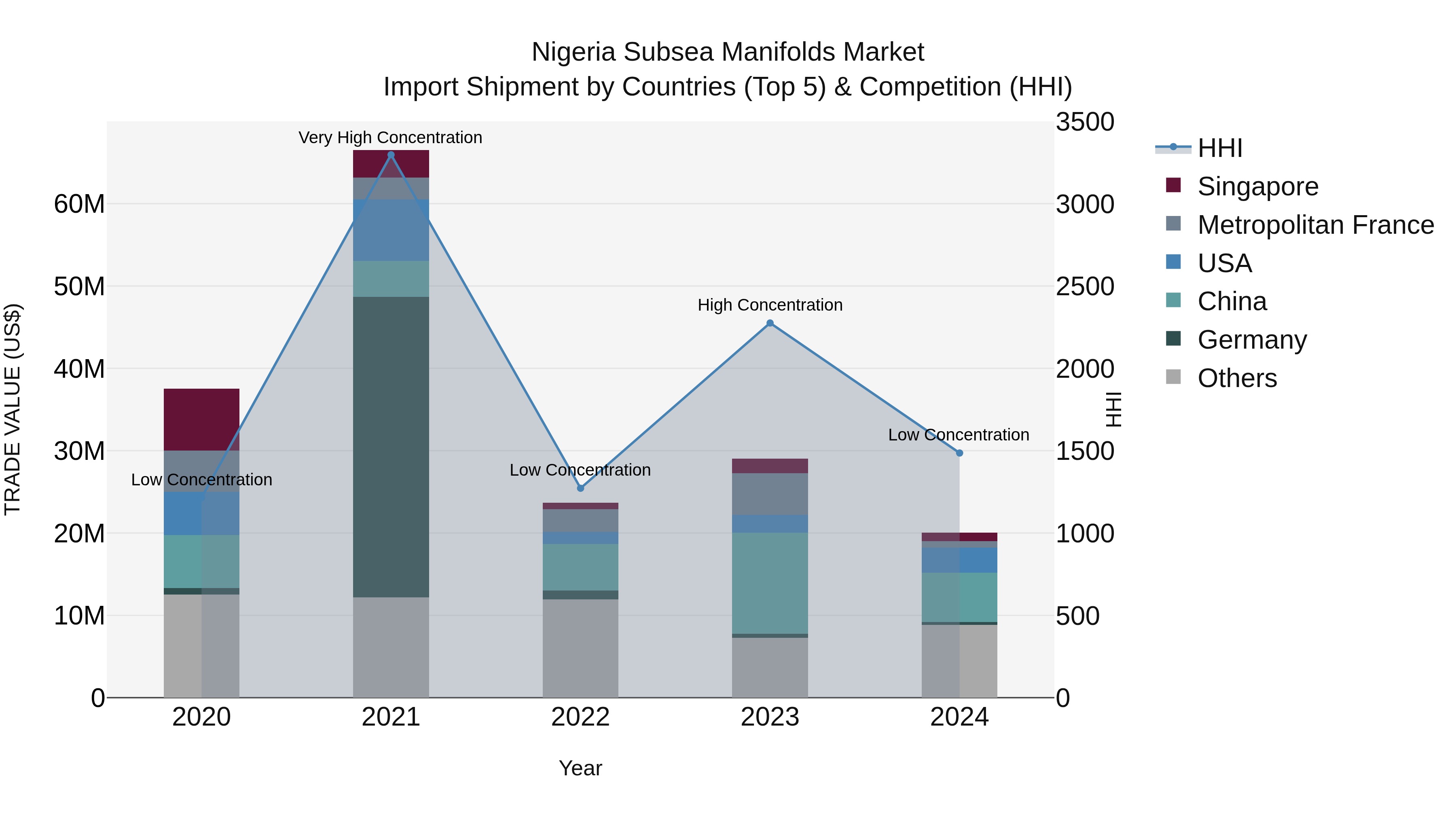 Nigeria Subsea Manifolds Market Top 5 Importing Countries and Market Competition (HHI) Analysis