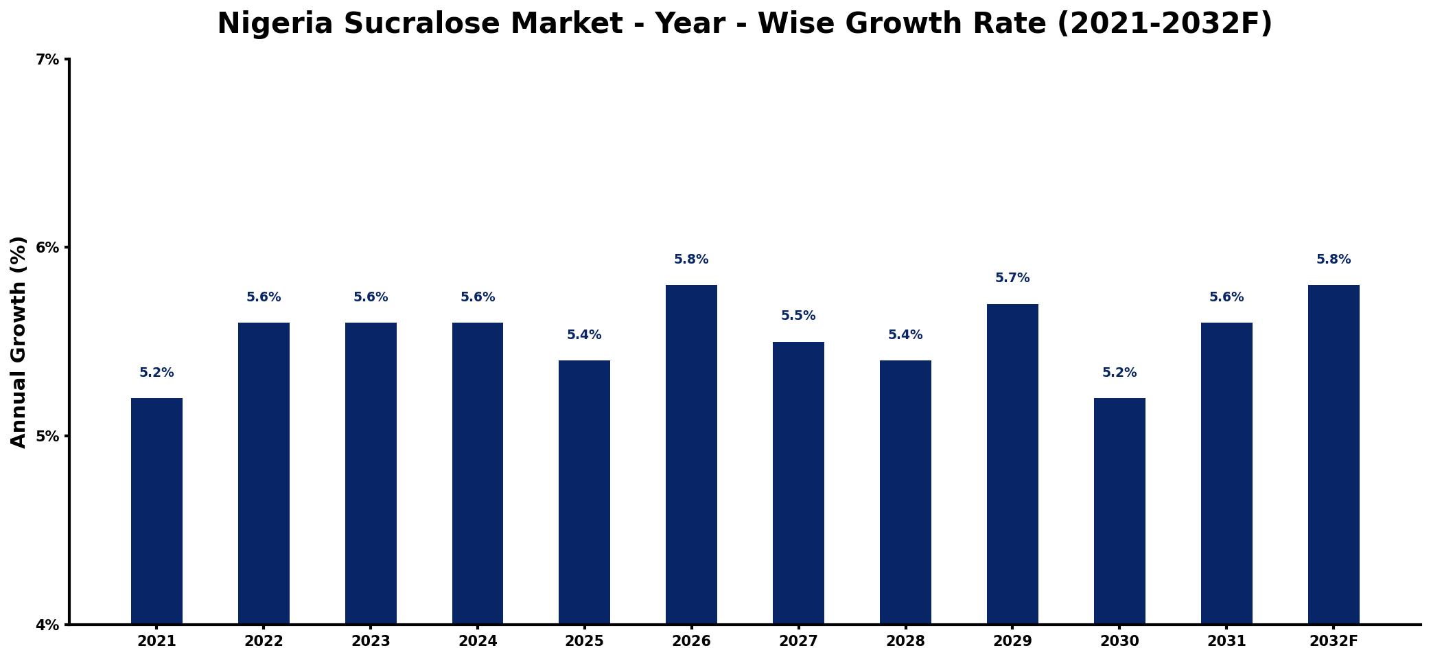 Nigeria Sucralose Market Year-wise Growth Rate and Key Drivers