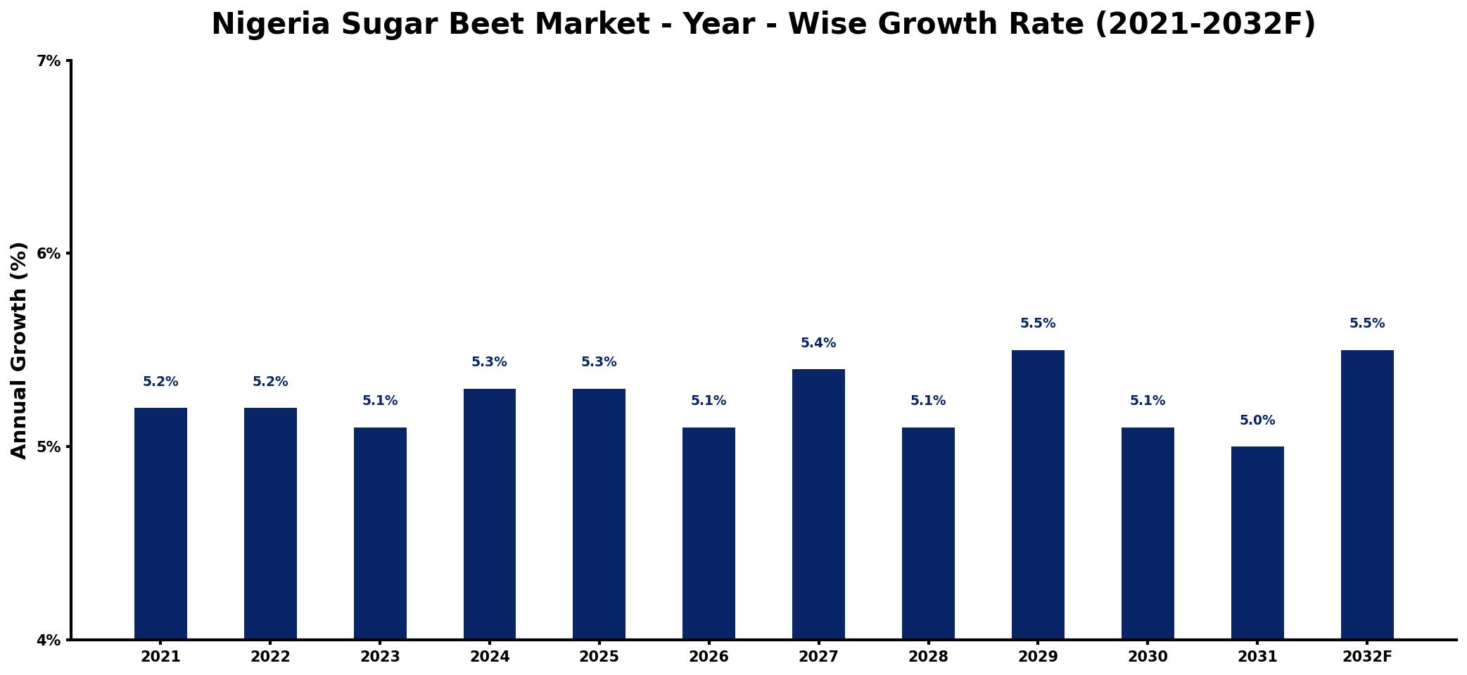 Nigeria Sugar Beet Market Year-wise Growth Rate and Key Drivers