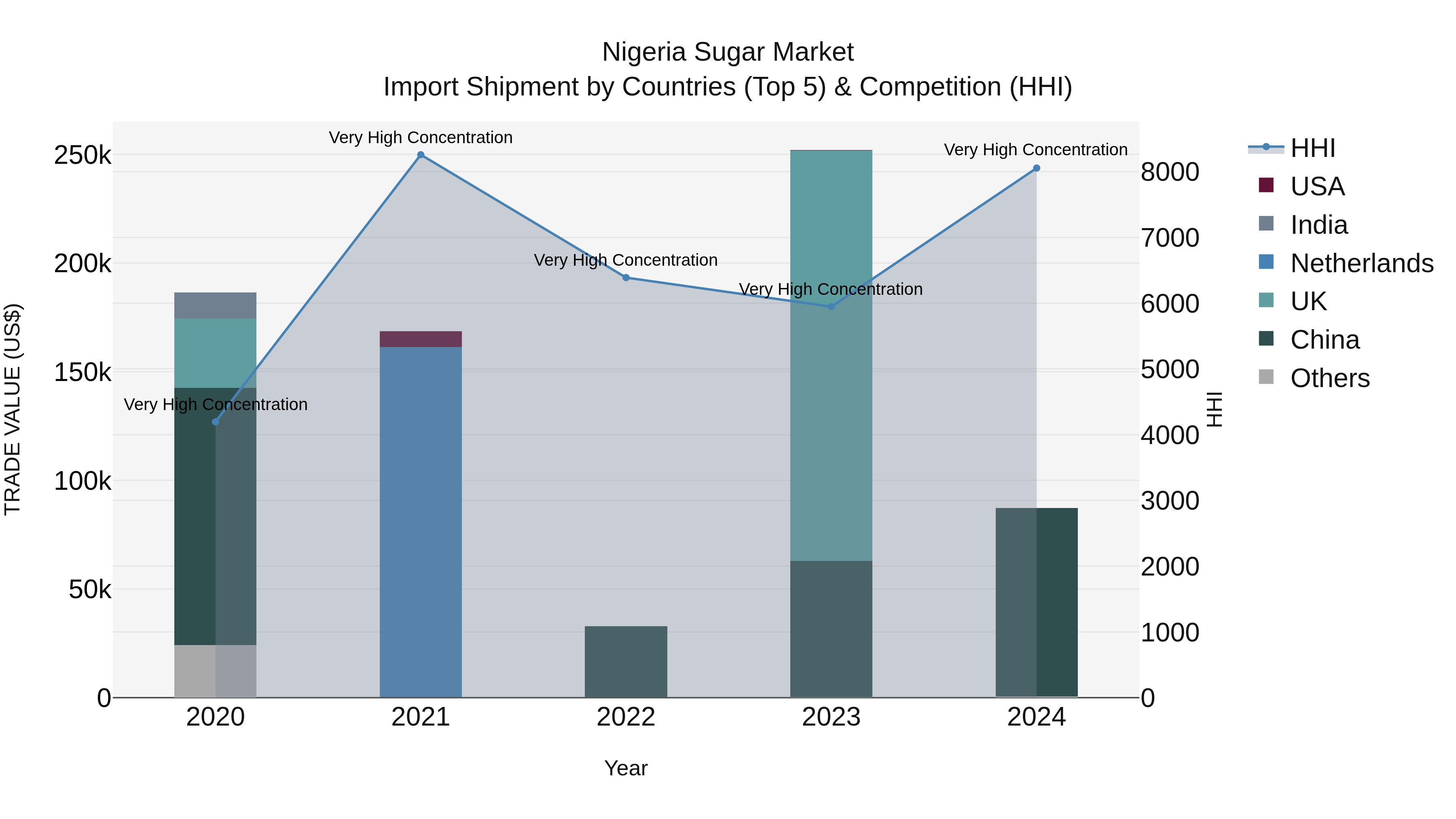 Nigeria Sugar Market Top 5 Importing Countries and Market Competition (HHI) Analysis