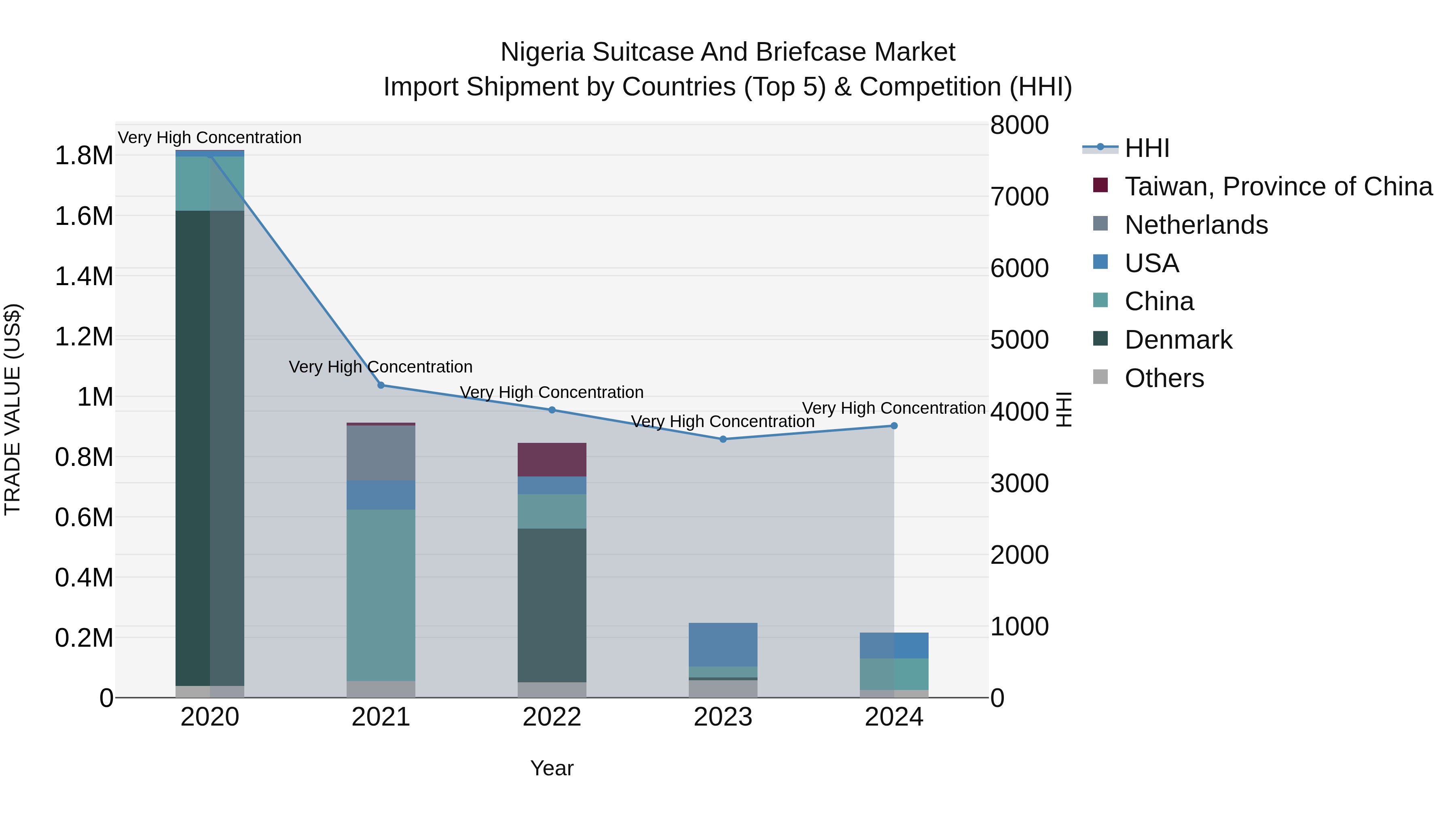 Nigeria Suitcase And Briefcase Market Top 5 Importing Countries and Market Competition (HHI) Analysis